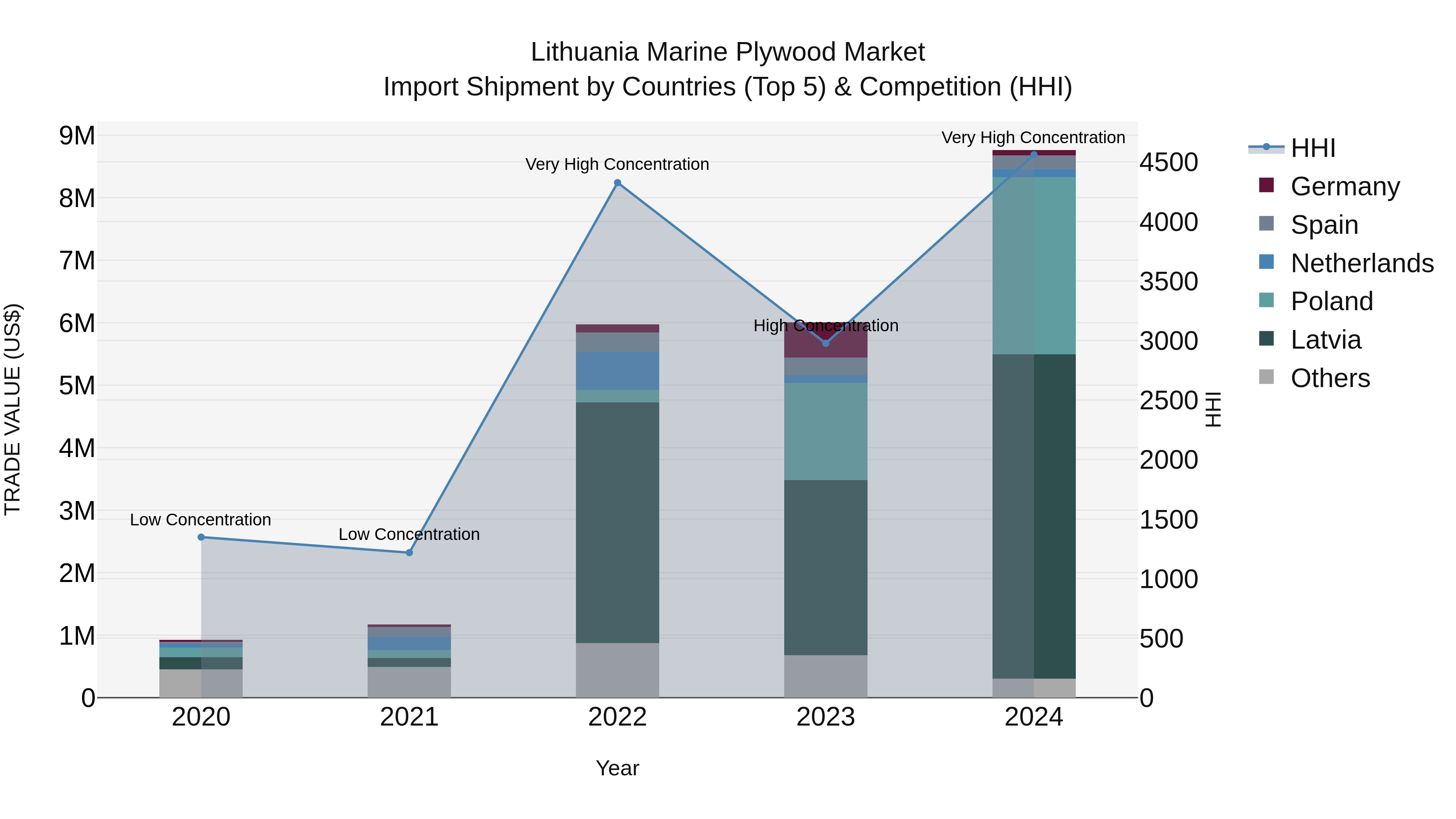 Lithuania Marine Plywood Market Top 5 Importing Countries and Market Competition (HHI) Analysis