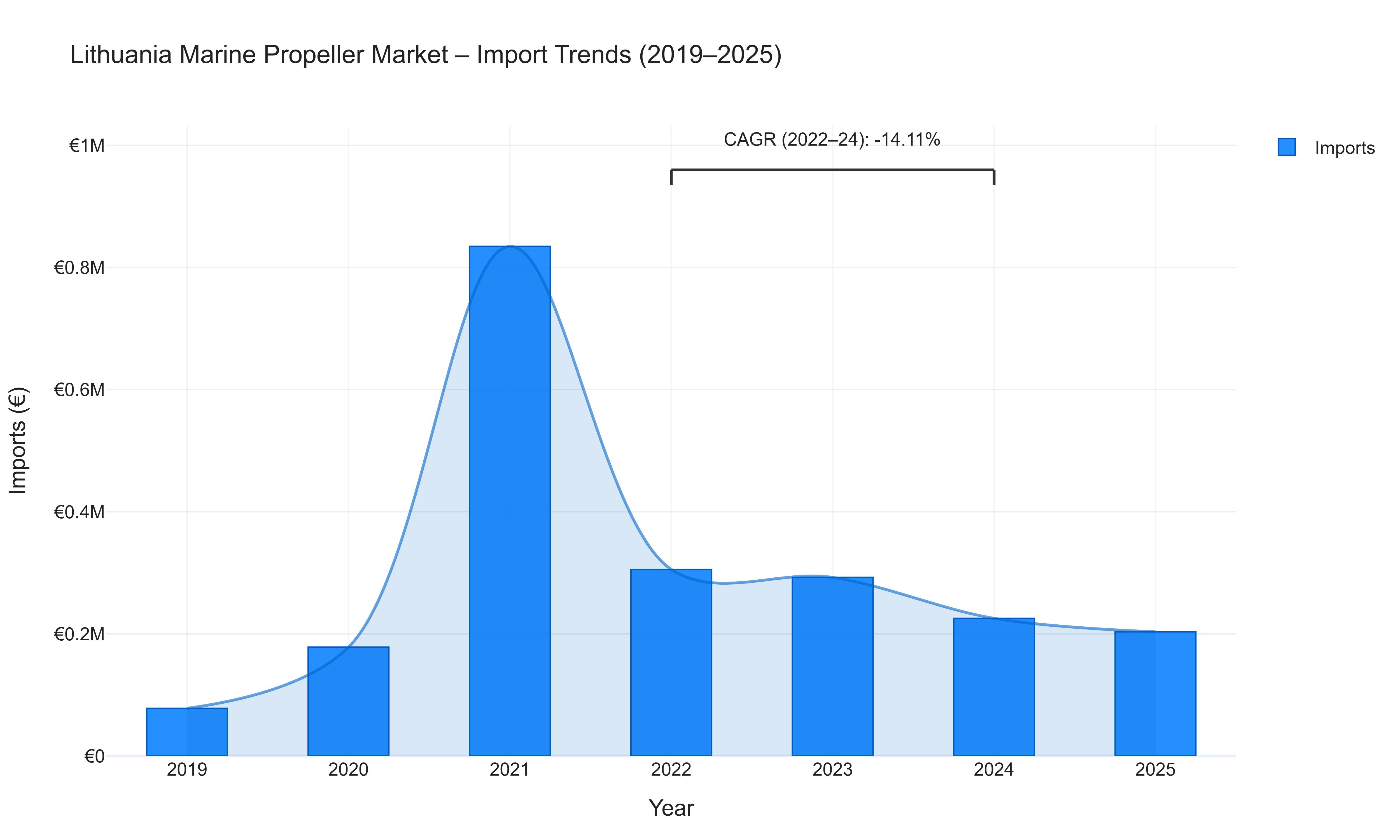 Lithuania Marine Propeller Market - Import Trends (2019-2025)