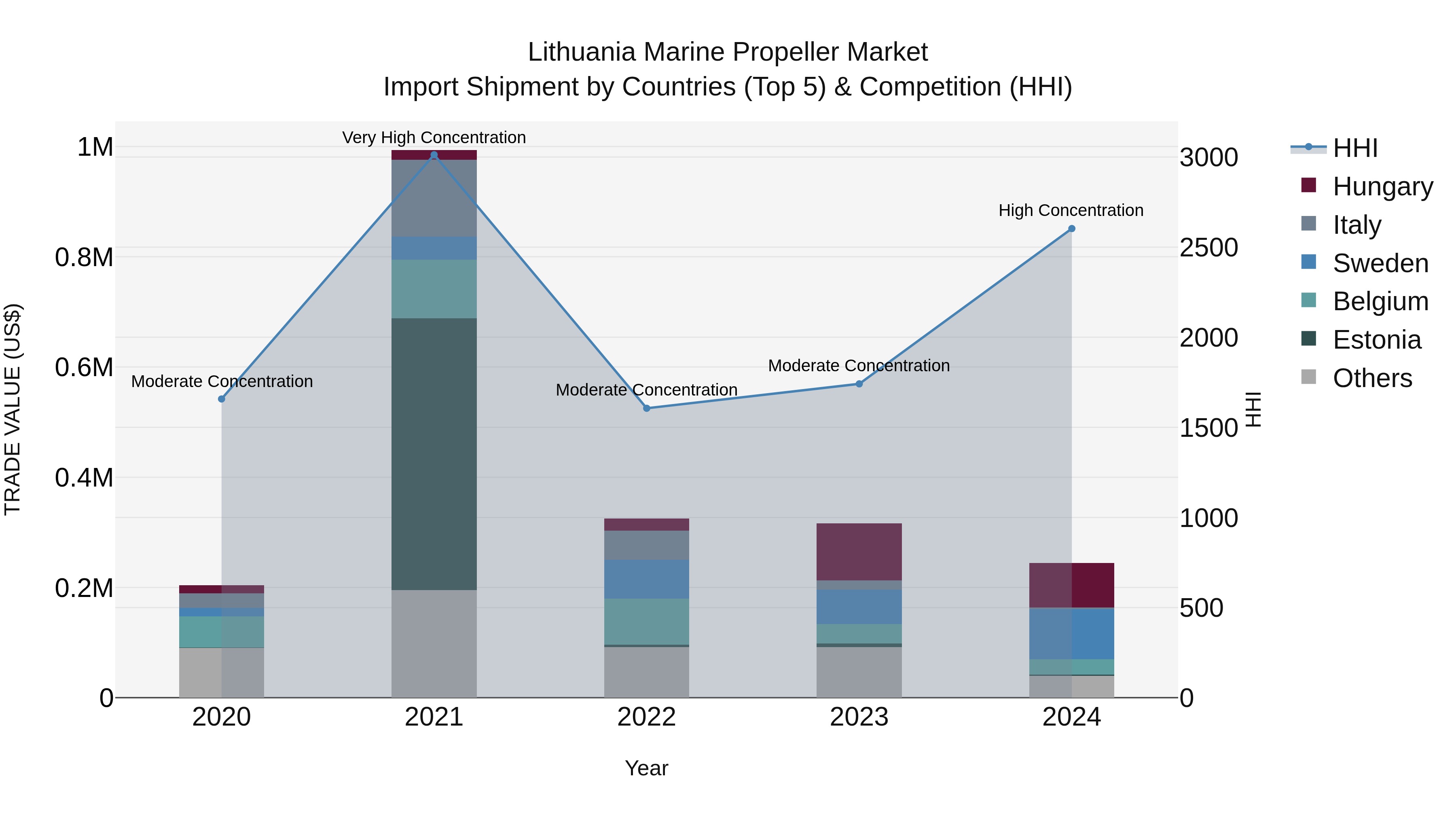 Lithuania Marine Propeller Market Top 5 Importing Countries and Market Competition (HHI) Analysis