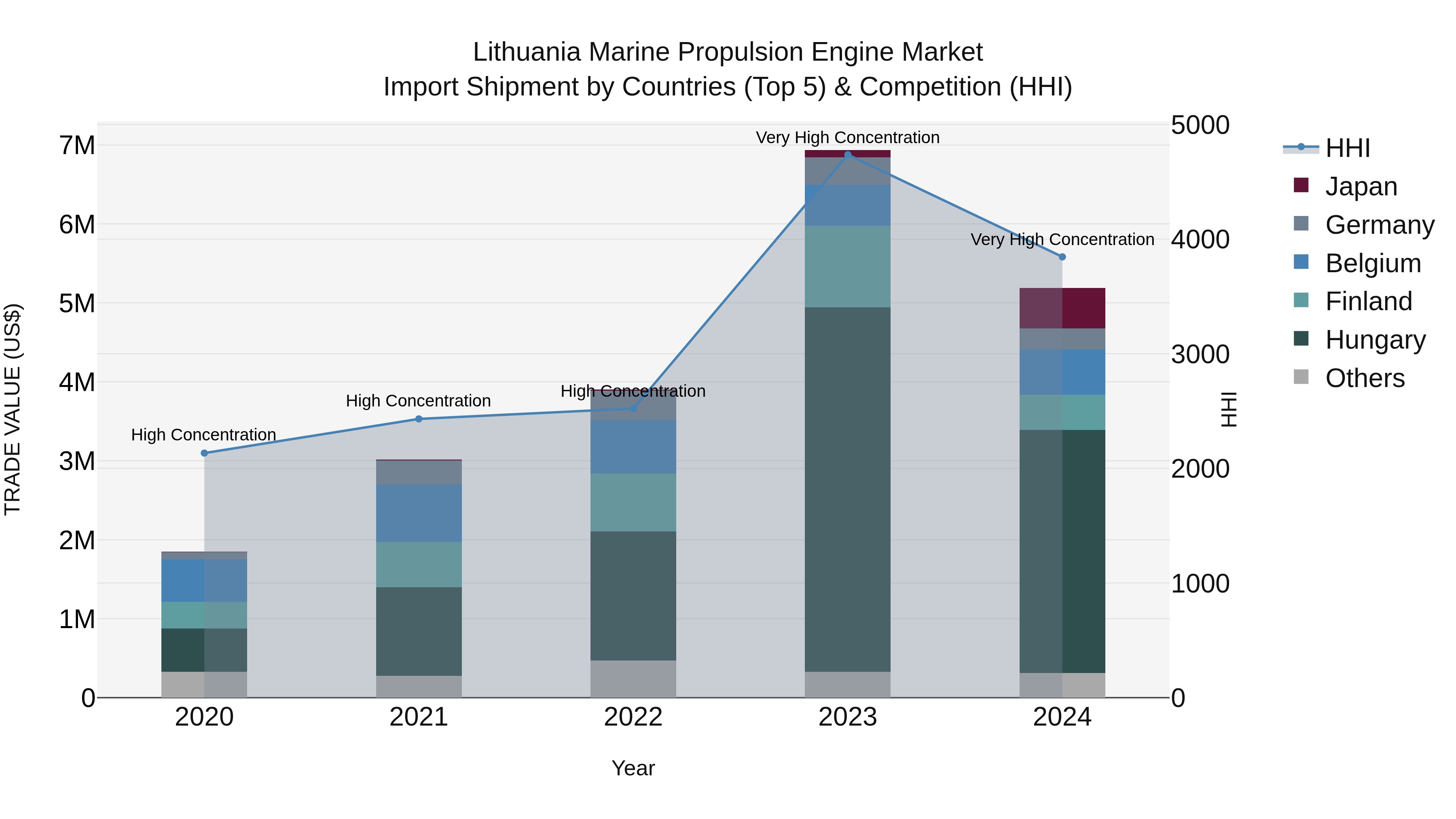 Lithuania Marine Propulsion Engine Market Top 5 Importing Countries and Market Competition (HHI) Analysis
