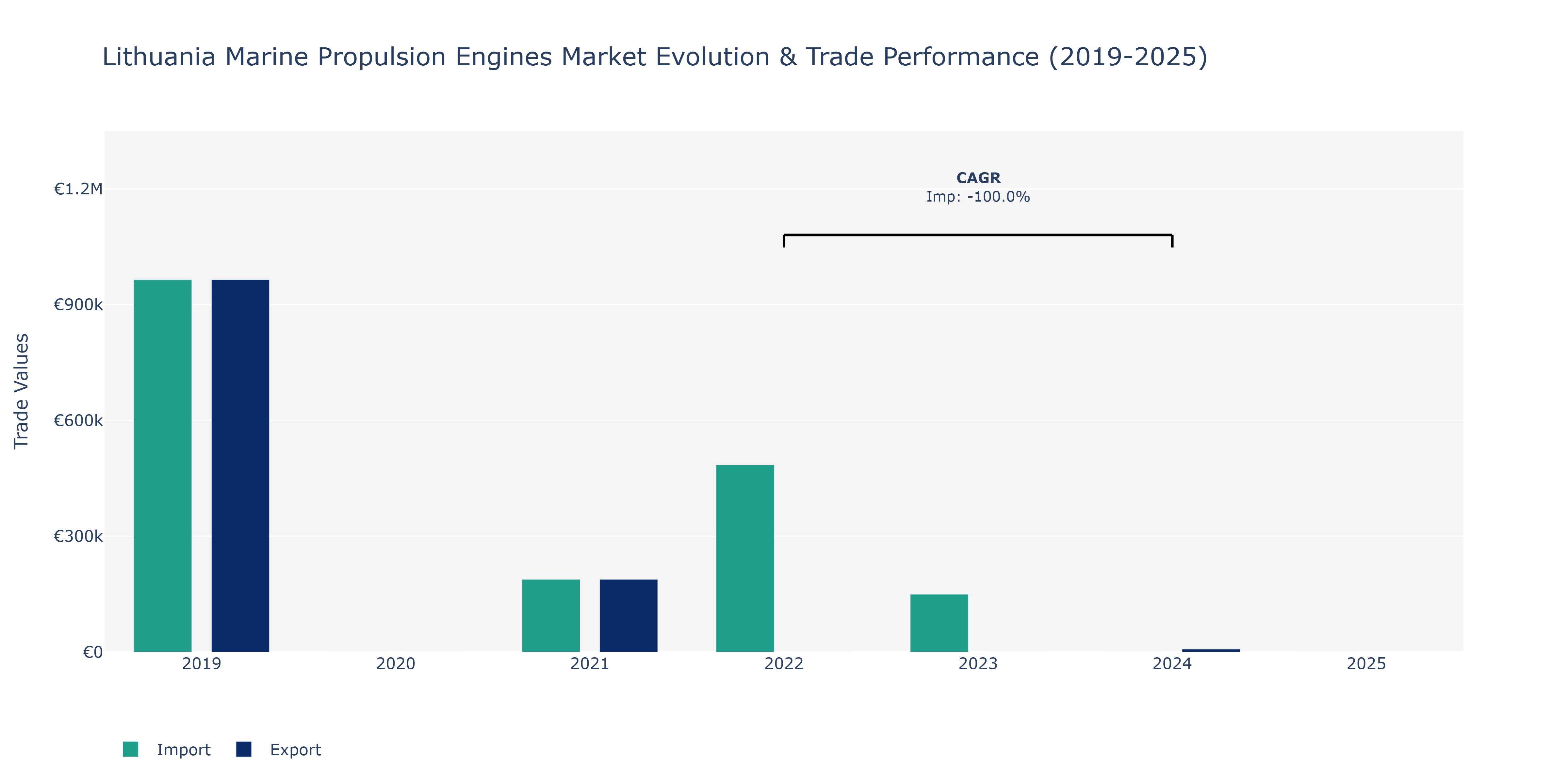 Lithuania Marine Propulsion Engines Market: Production & Trade Performance (2019-2025)