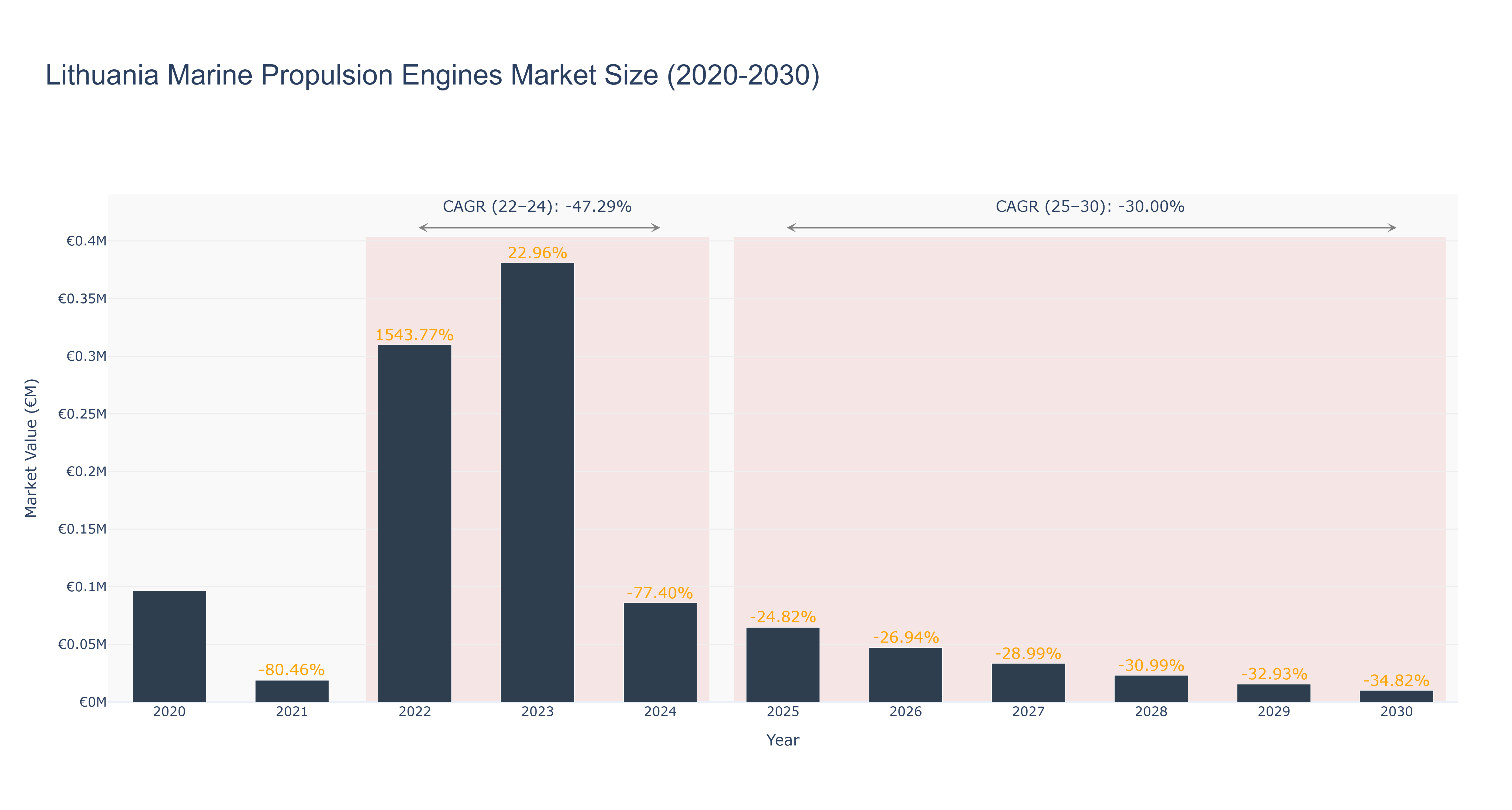 Lithuania Marine Propulsion Engines Market Size (2020-2030)