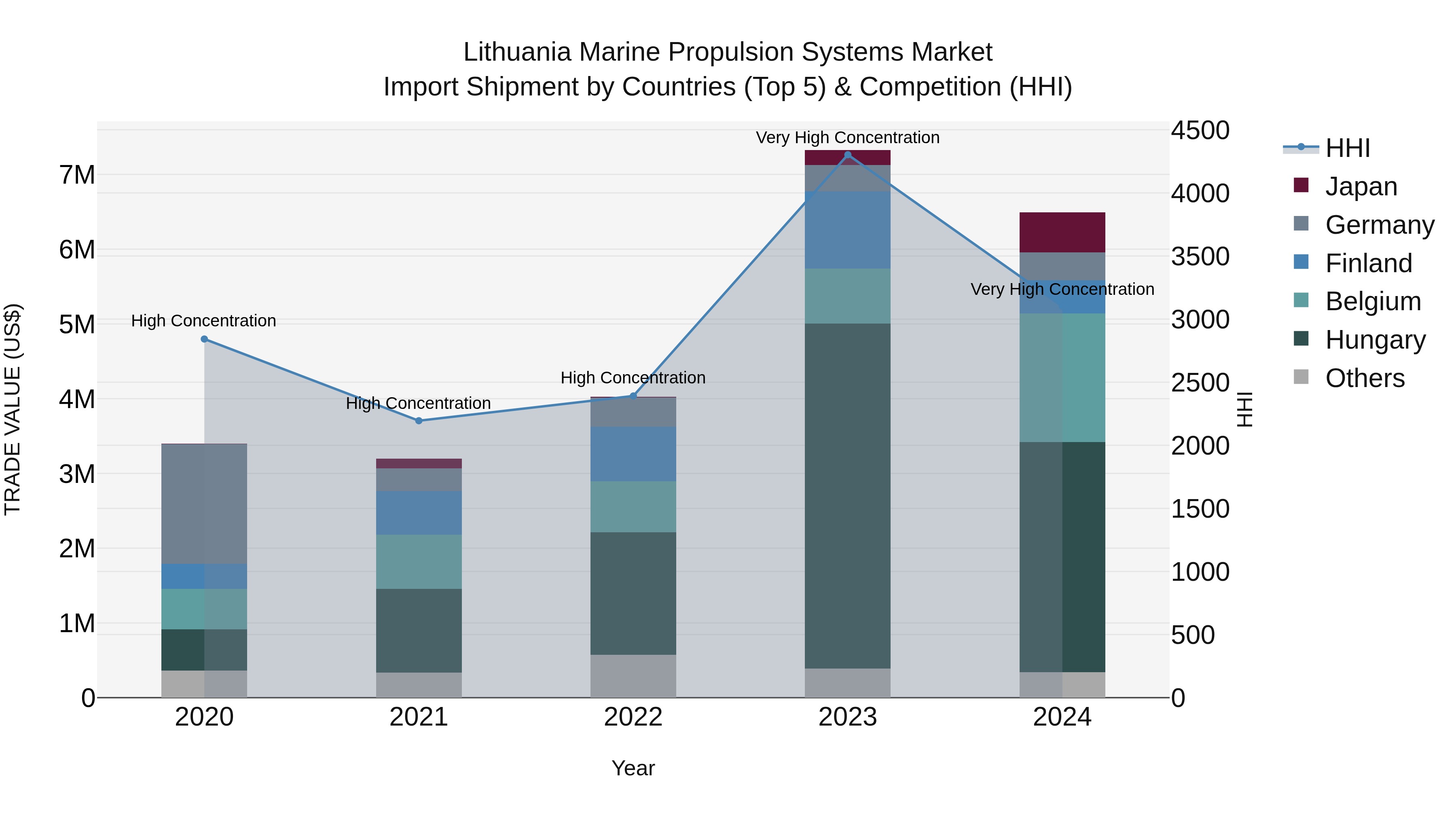 Lithuania Marine Propulsion Systems Market Top 5 Importing Countries and Market Competition (HHI) Analysis