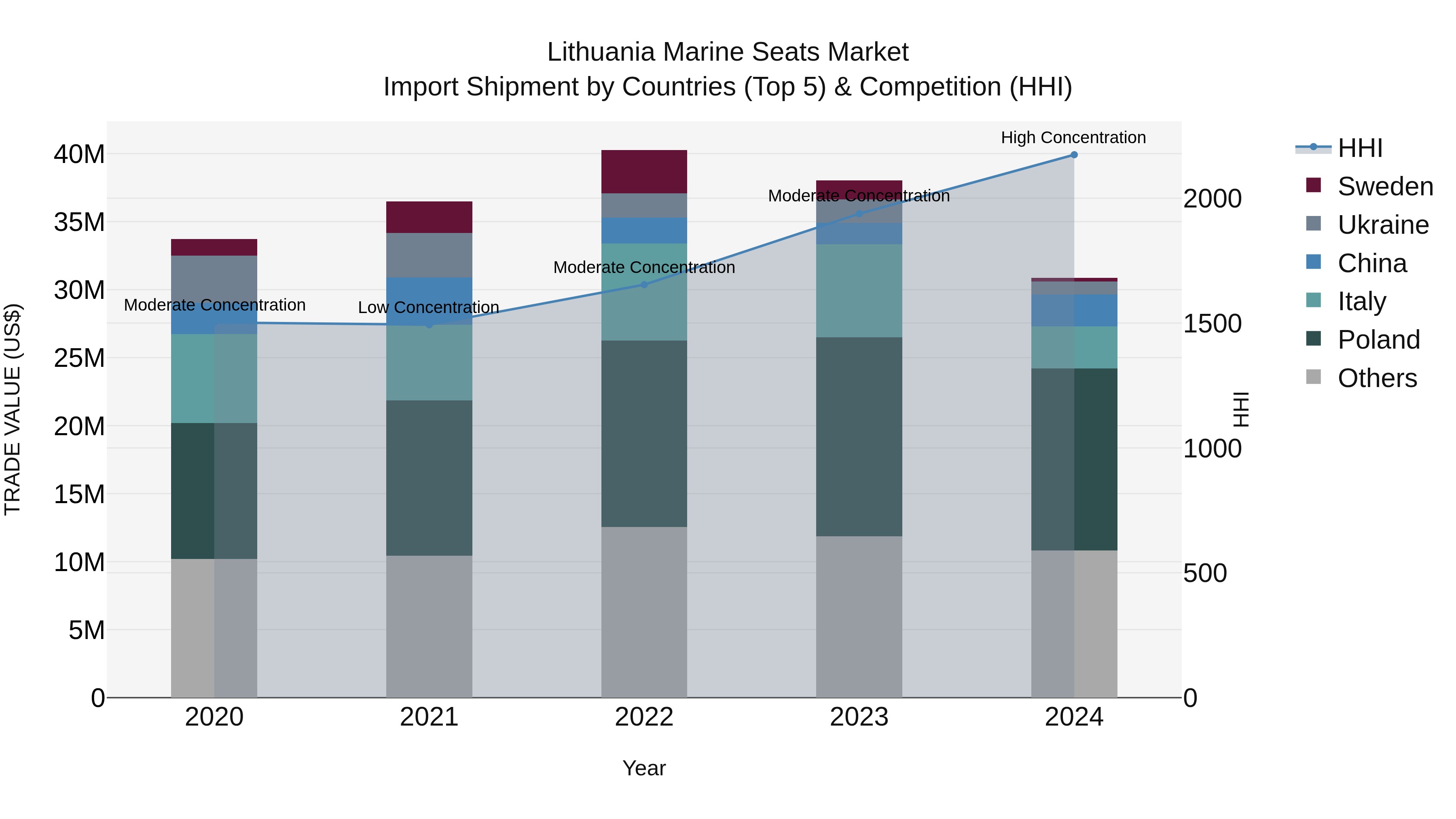 Lithuania Marine Seats Market Top 5 Importing Countries and Market Competition (HHI) Analysis