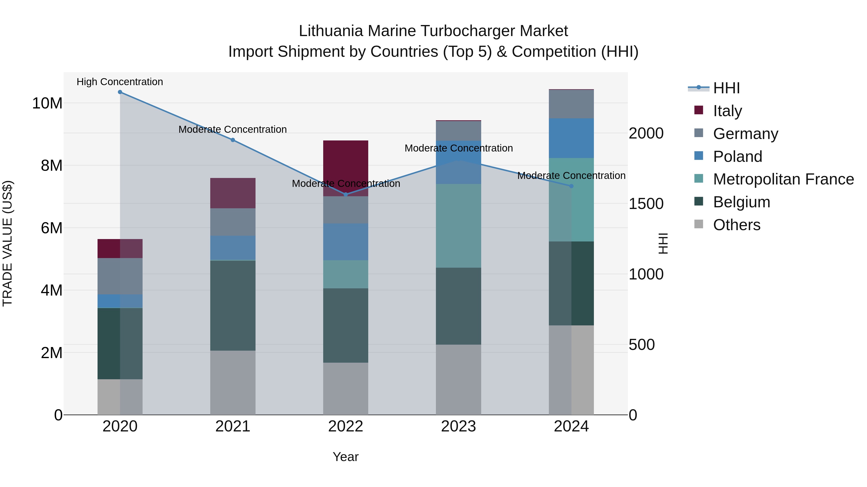 Lithuania Marine Turbocharger Market Top 5 Importing Countries and Market Competition (HHI) Analysis
