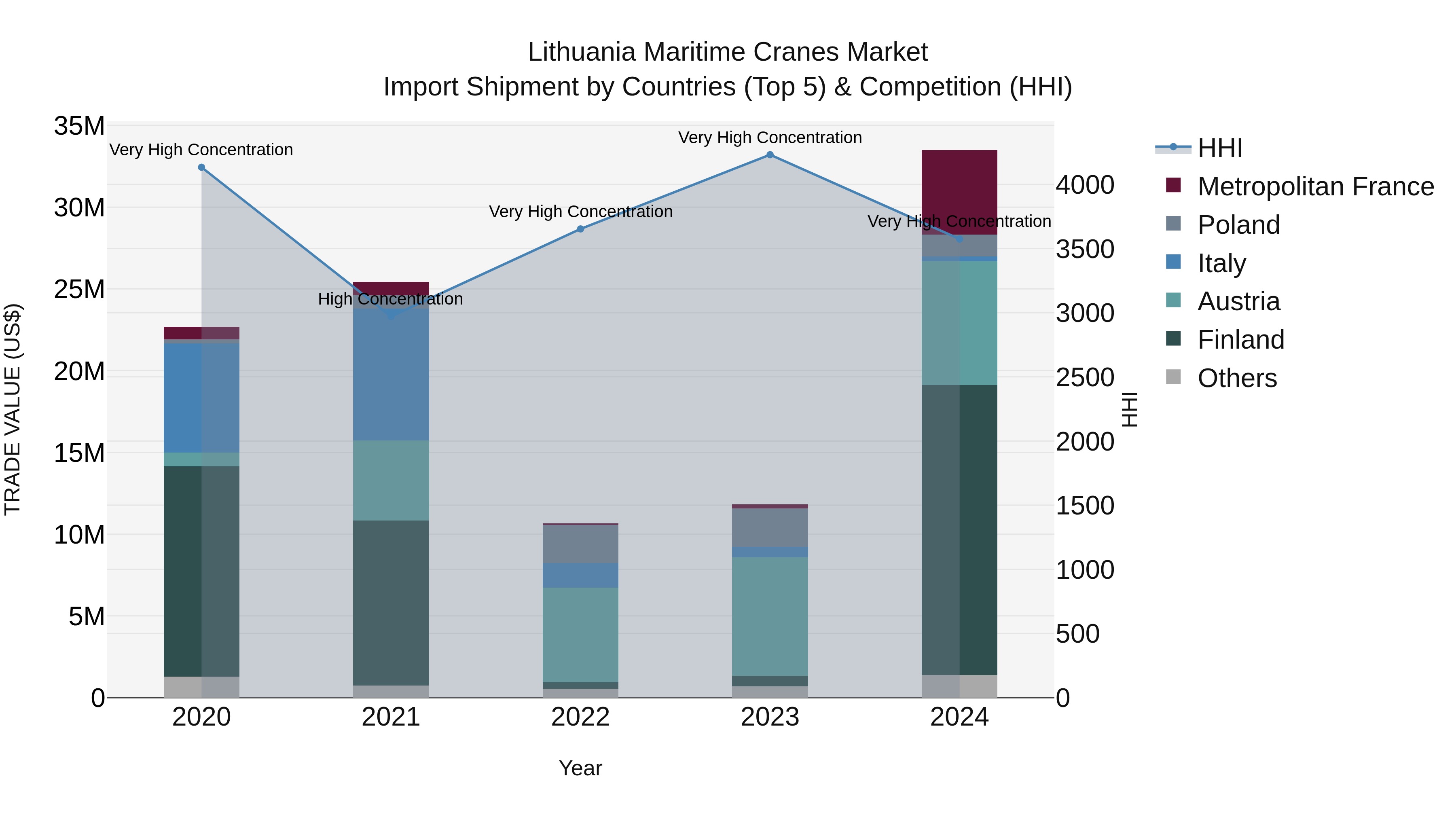 Lithuania Maritime Cranes Market Top 5 Importing Countries and Market Competition (HHI) Analysis