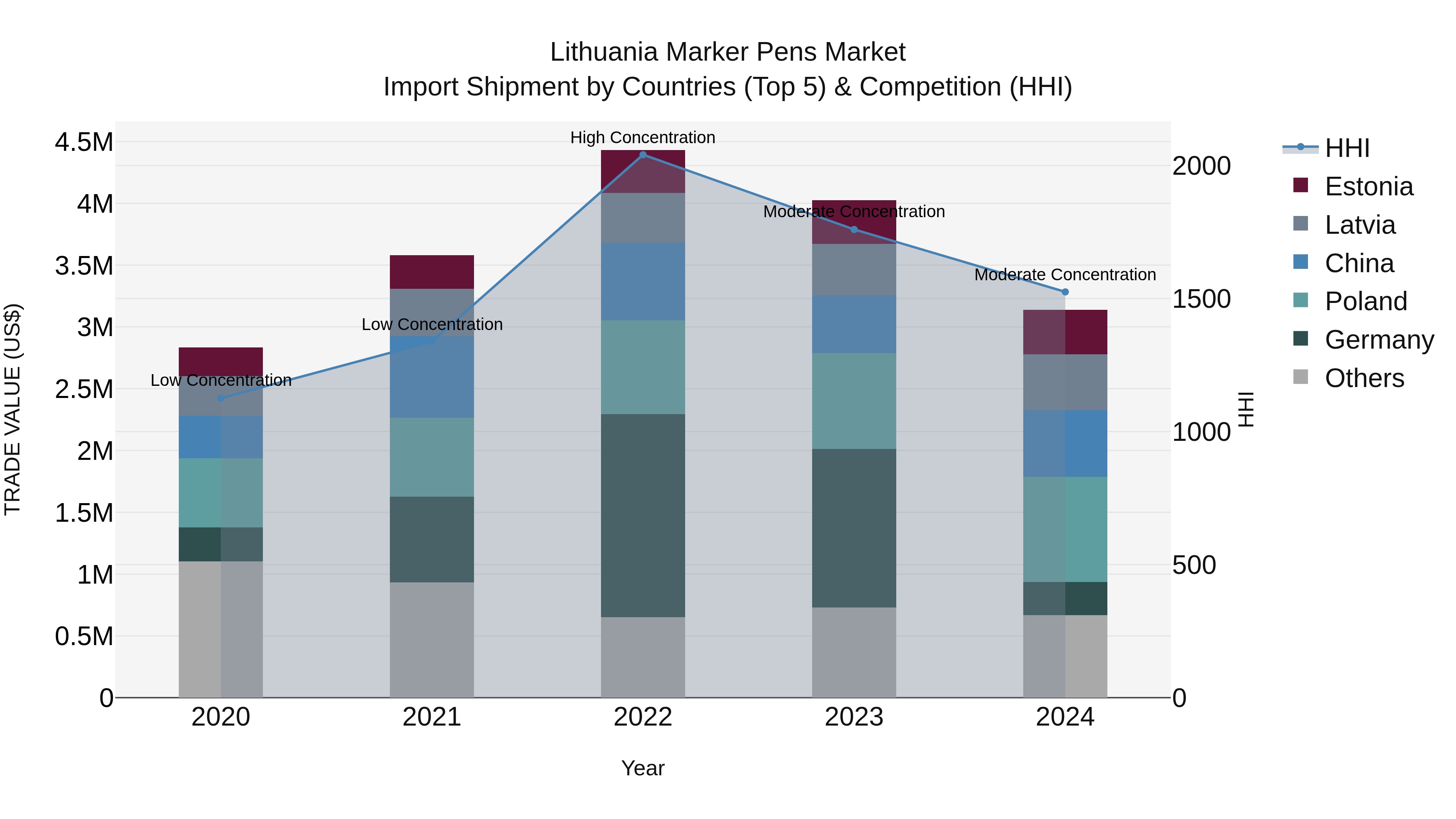 Lithuania Marker Pens Market Top 5 Importing Countries and Market Competition (HHI) Analysis