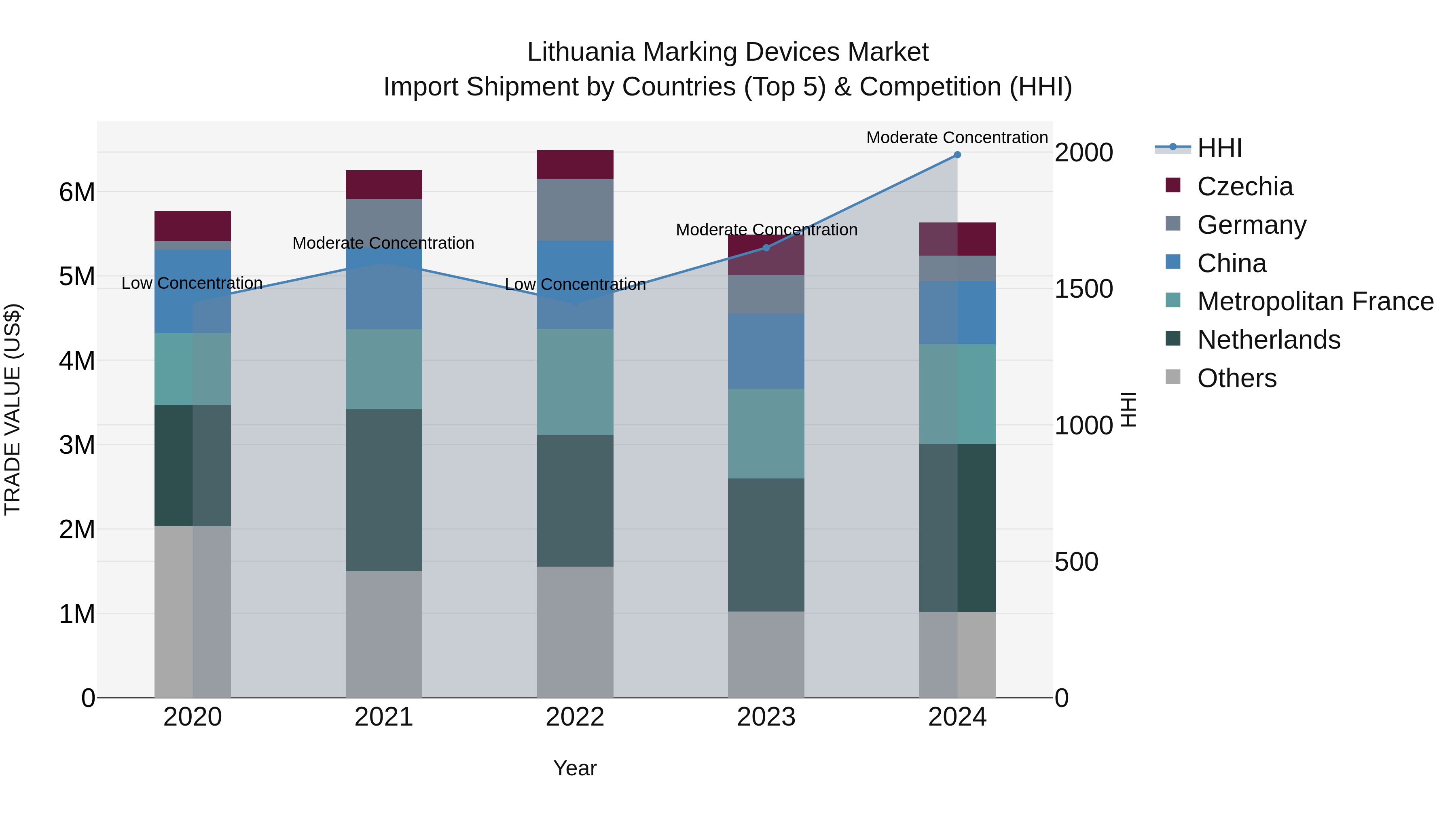 Lithuania Marking Devices Market Top 5 Importing Countries and Market Competition (HHI) Analysis