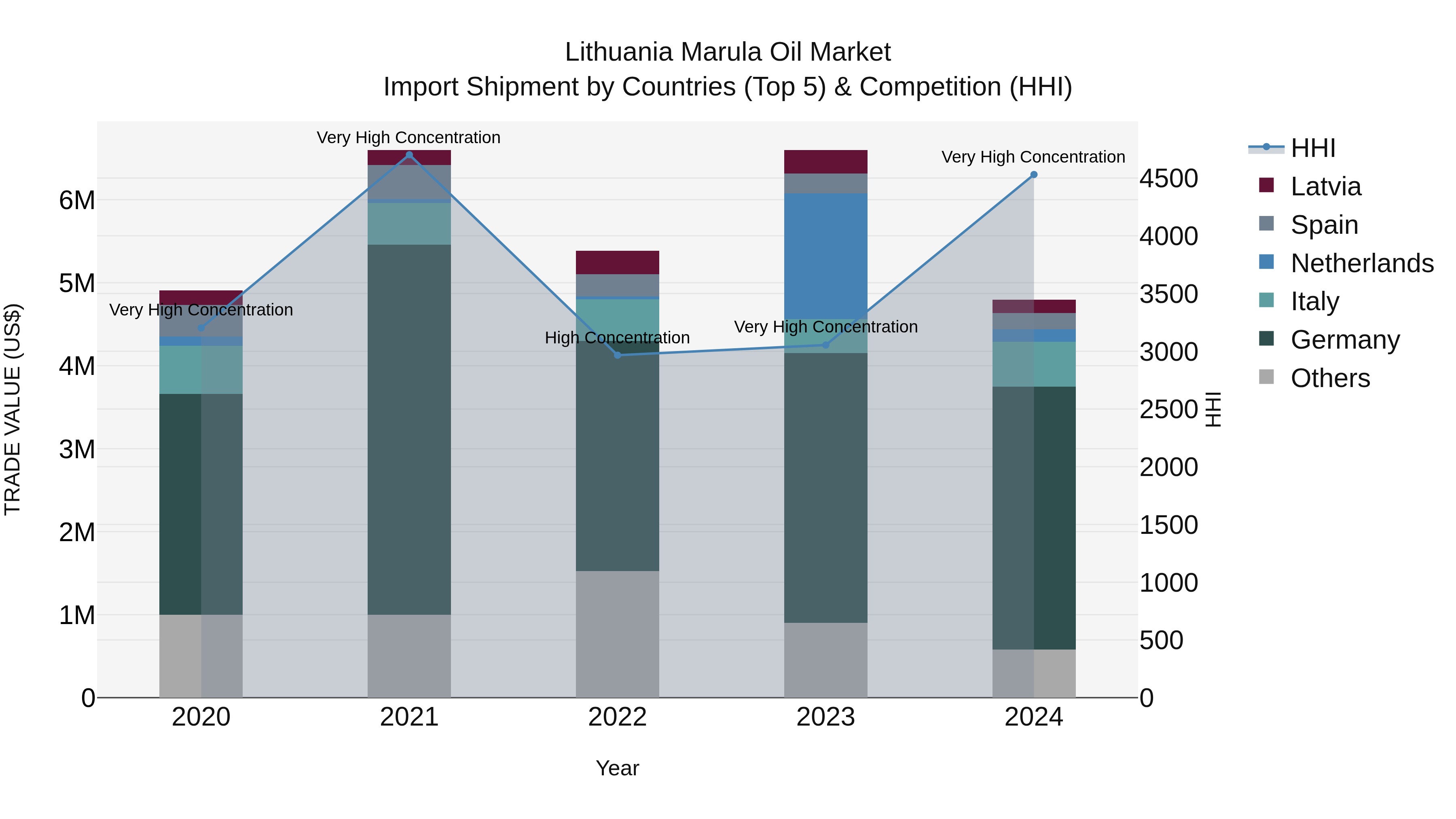 Lithuania Marula Oil Market Top 5 Importing Countries and Market Competition (HHI) Analysis