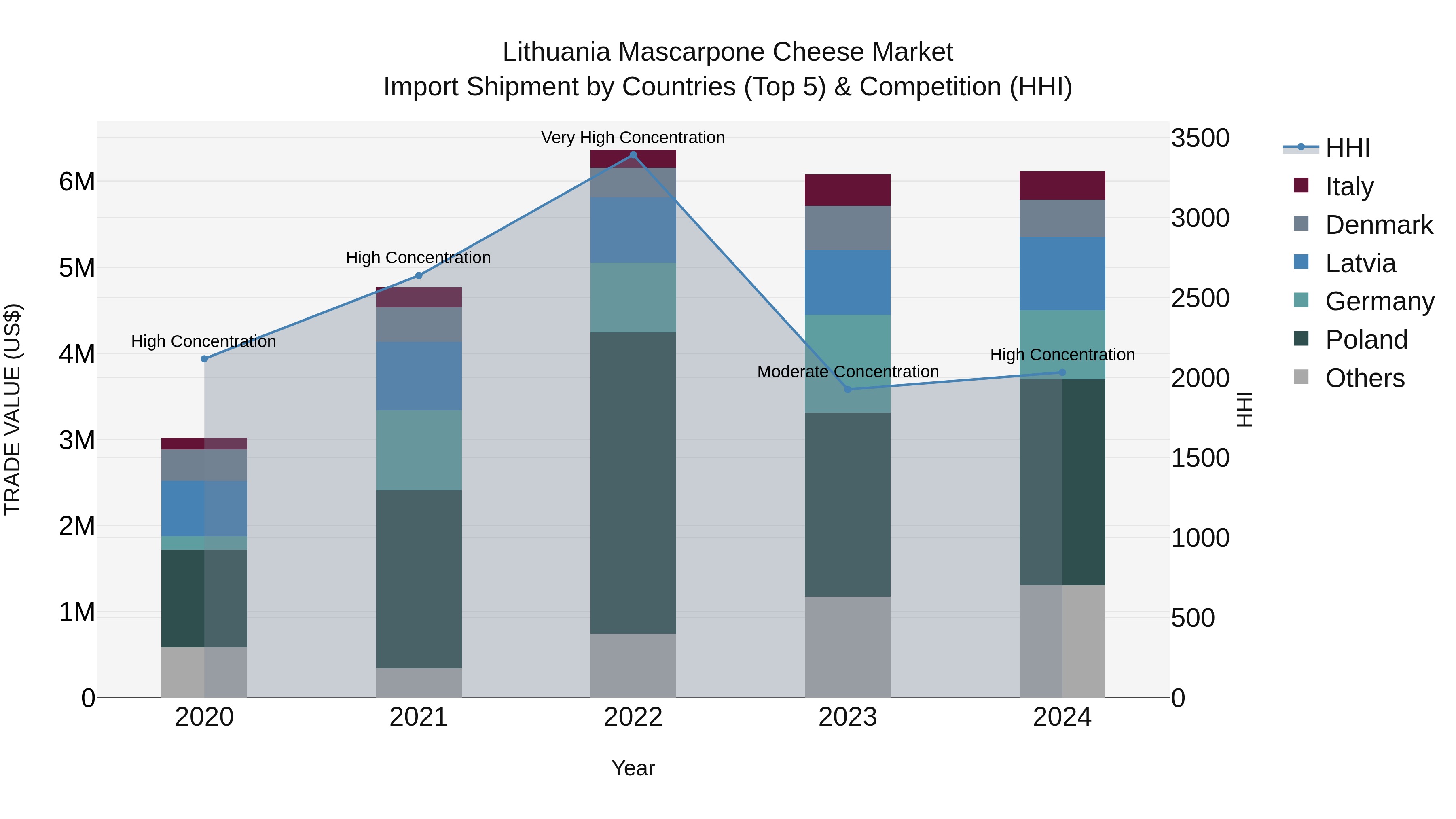 Lithuania Mascarpone Cheese Market Top 5 Importing Countries and Market Competition (HHI) Analysis