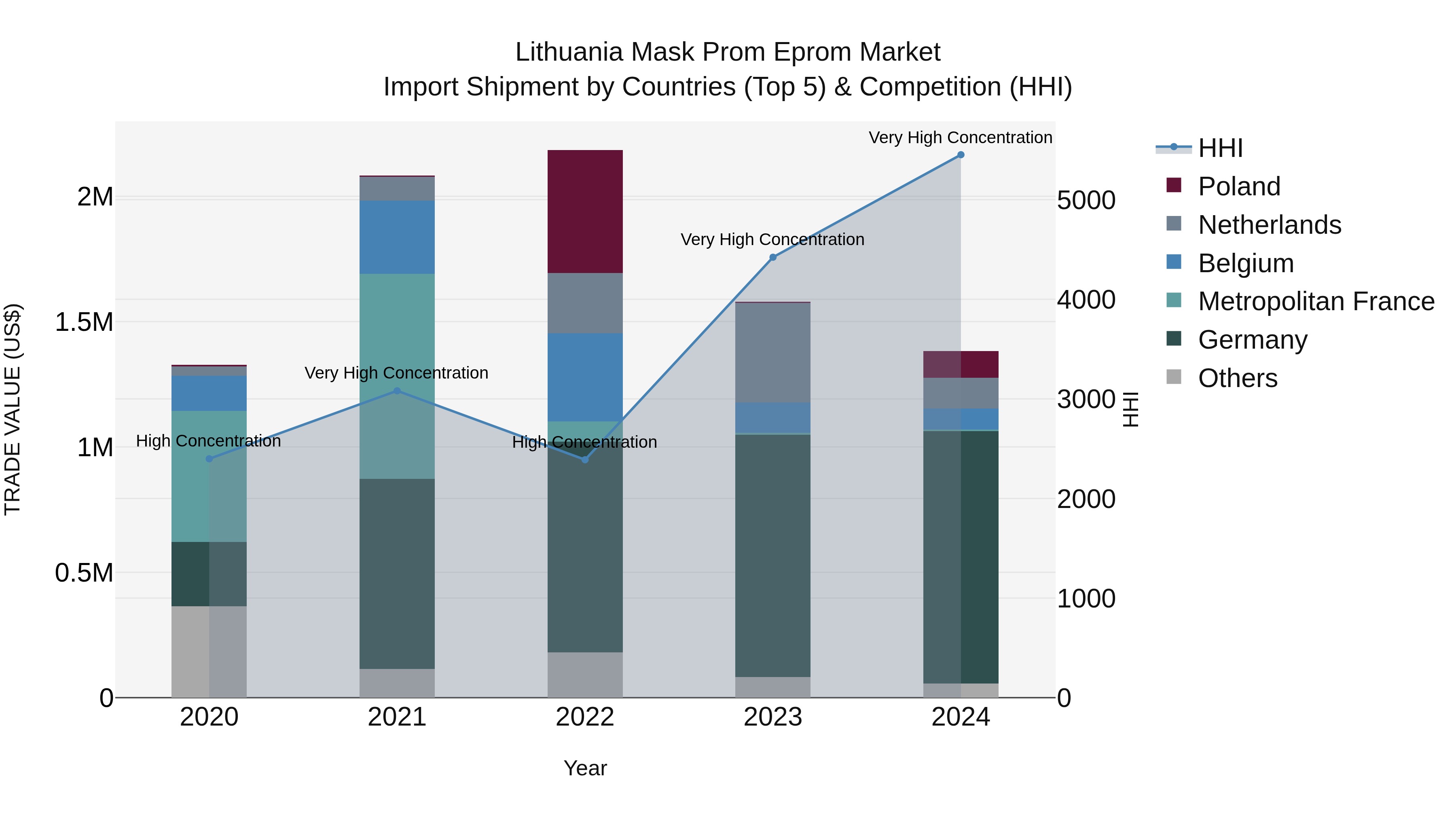 Lithuania Mask Prom Eprom Market Top 5 Importing Countries and Market Competition (HHI) Analysis
