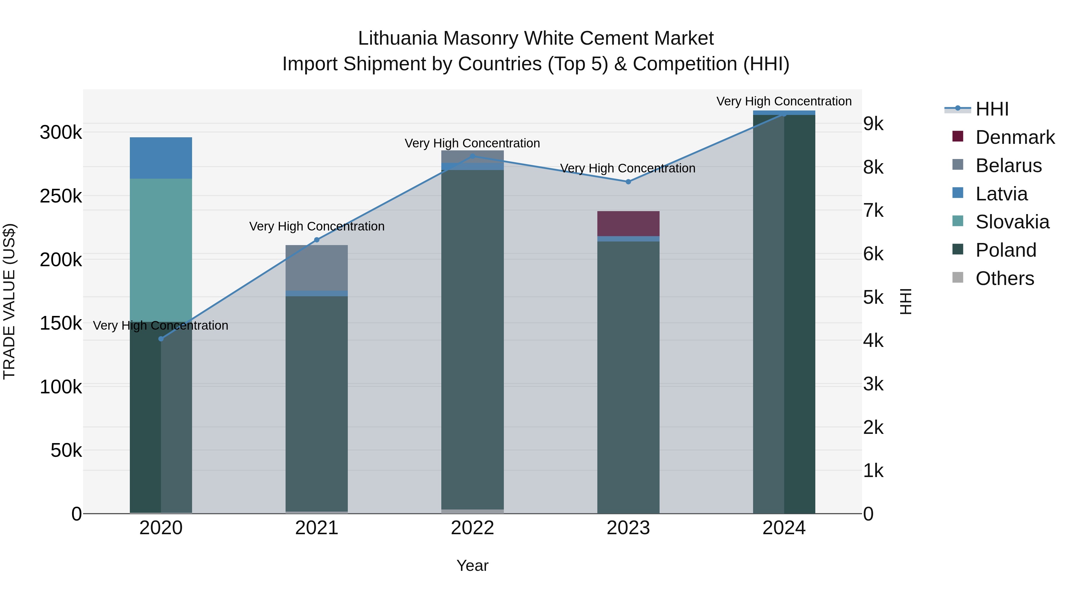 Lithuania Masonry White Cement Market Top 5 Importing Countries and Market Competition (HHI) Analysis