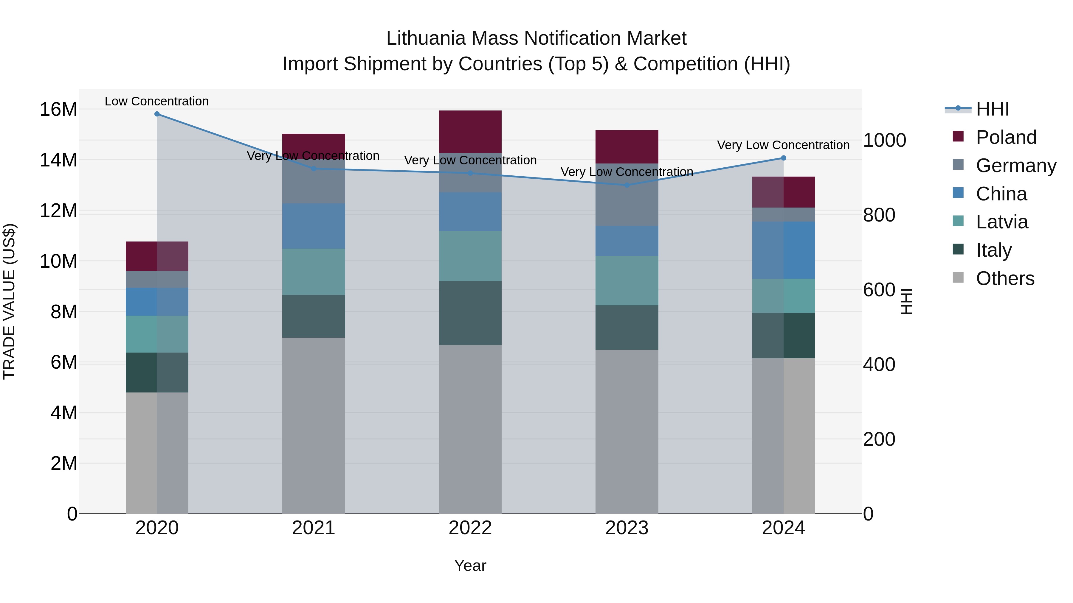 Lithuania Mass Notification Market Top 5 Importing Countries and Market Competition (HHI) Analysis