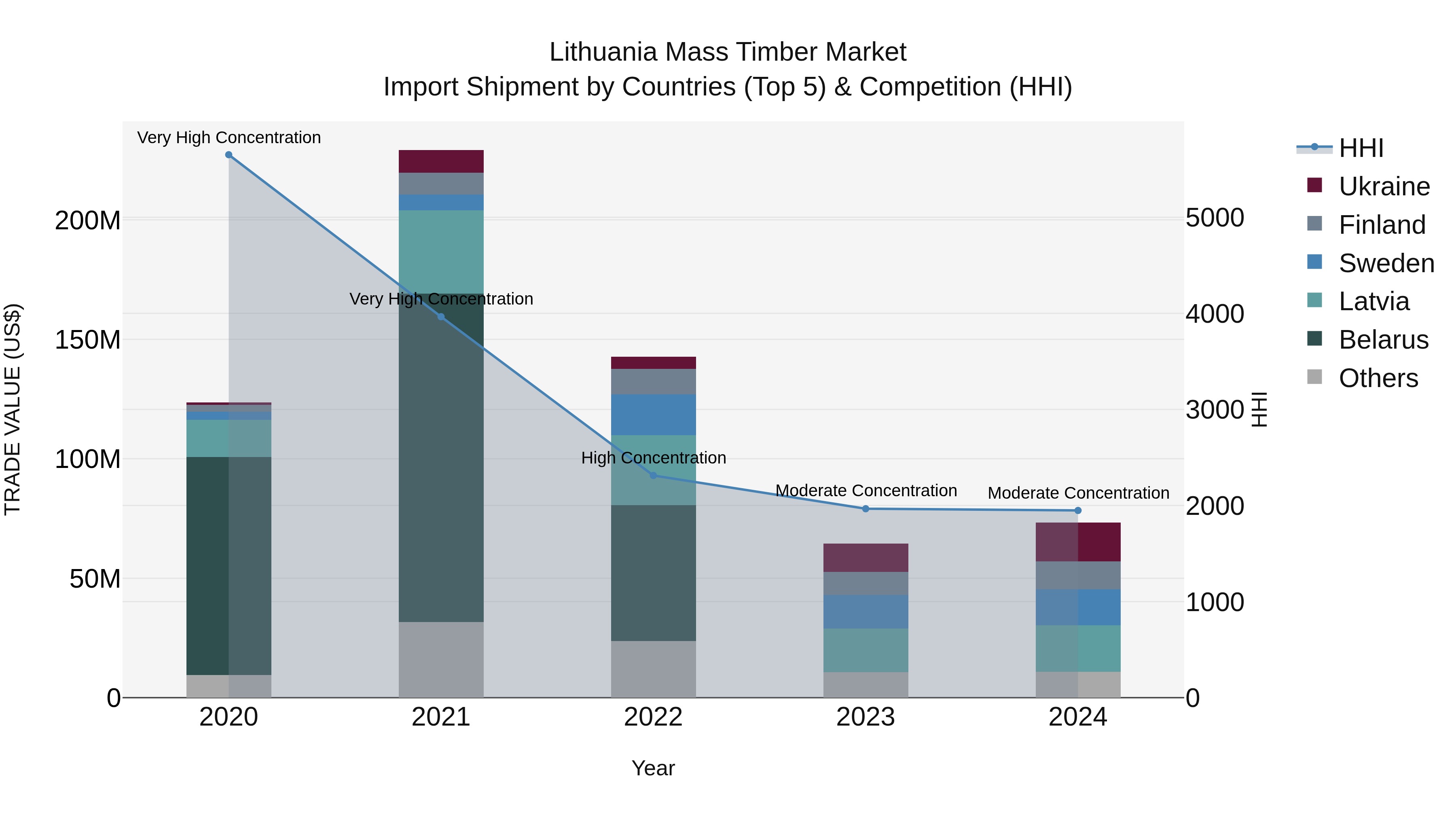 Lithuania Mass Timber Market Top 5 Importing Countries and Market Competition (HHI) Analysis