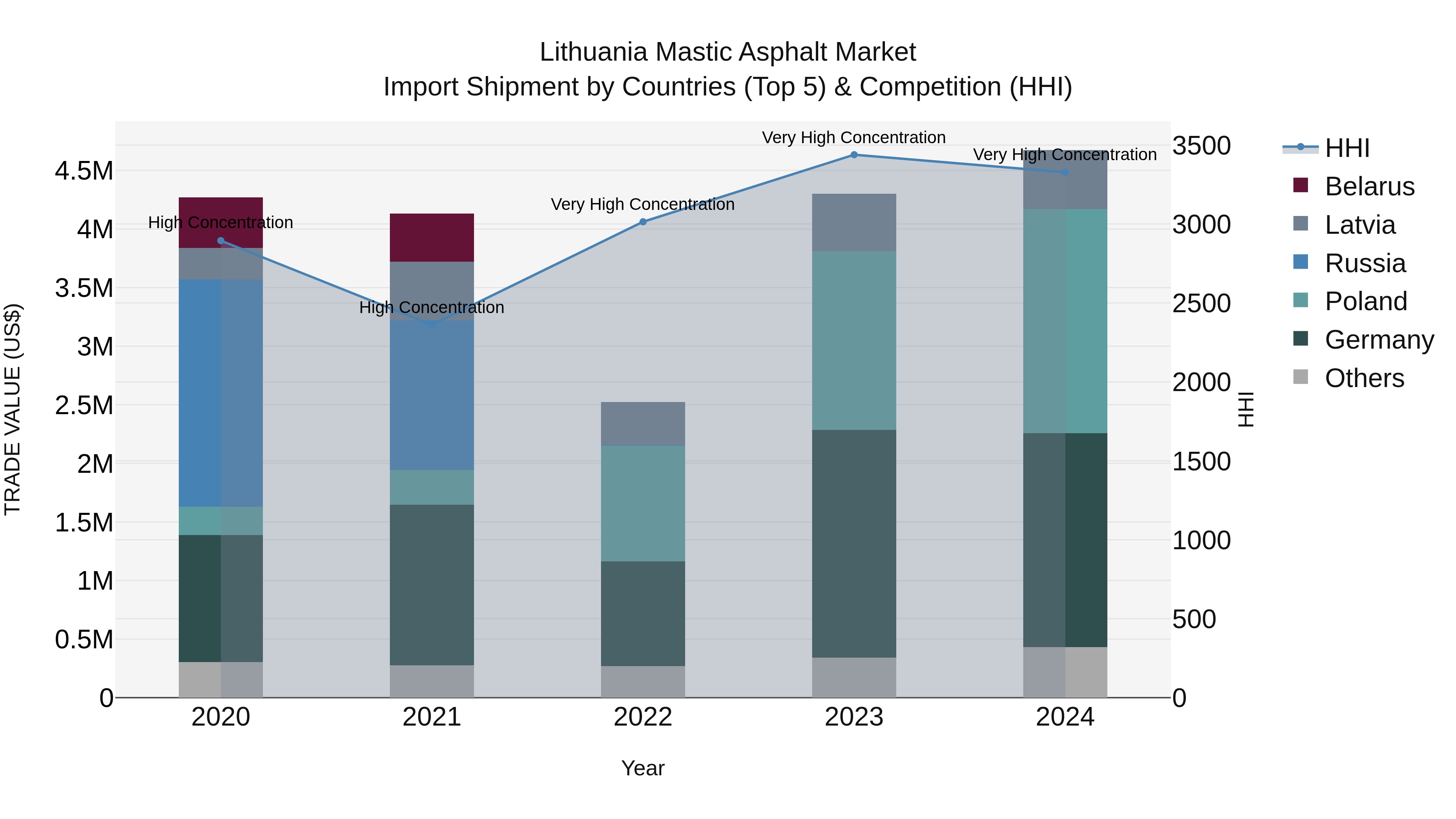 Lithuania Mastic Asphalt Market Top 5 Importing Countries and Market Competition (HHI) Analysis