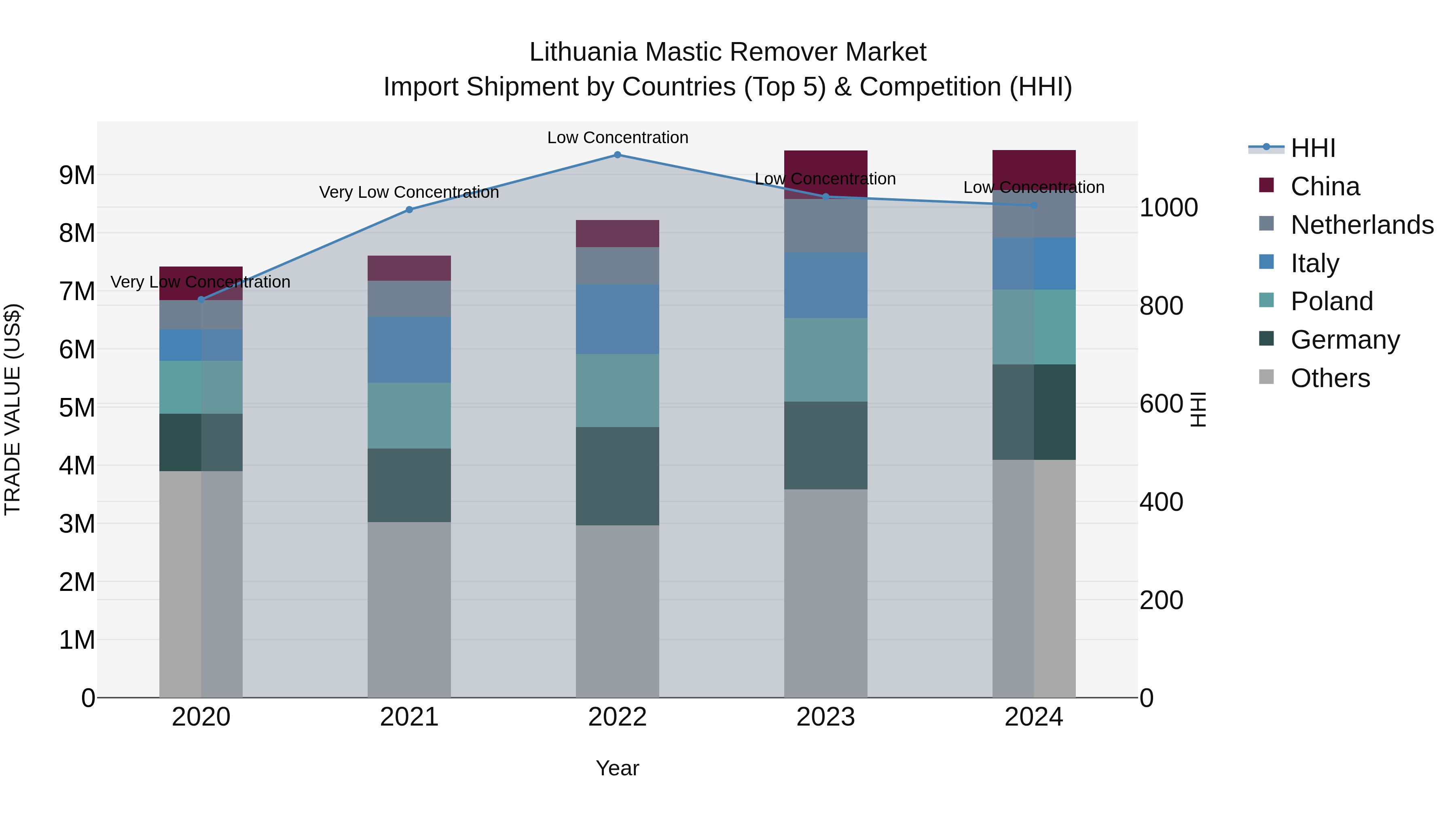 Lithuania Mastic Remover Market Top 5 Importing Countries and Market Competition (HHI) Analysis