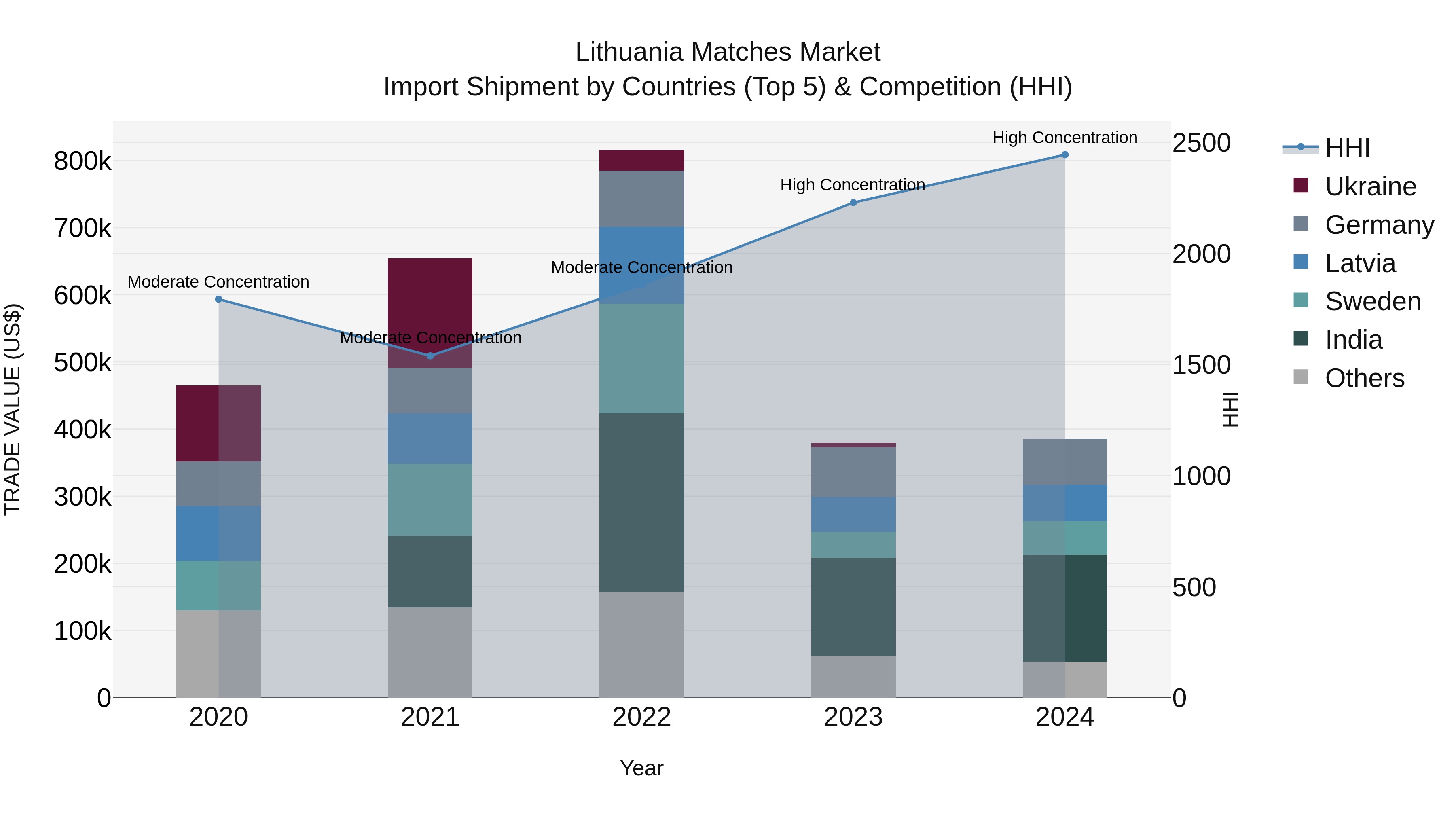Lithuania Matches Market Top 5 Importing Countries and Market Competition (HHI) Analysis