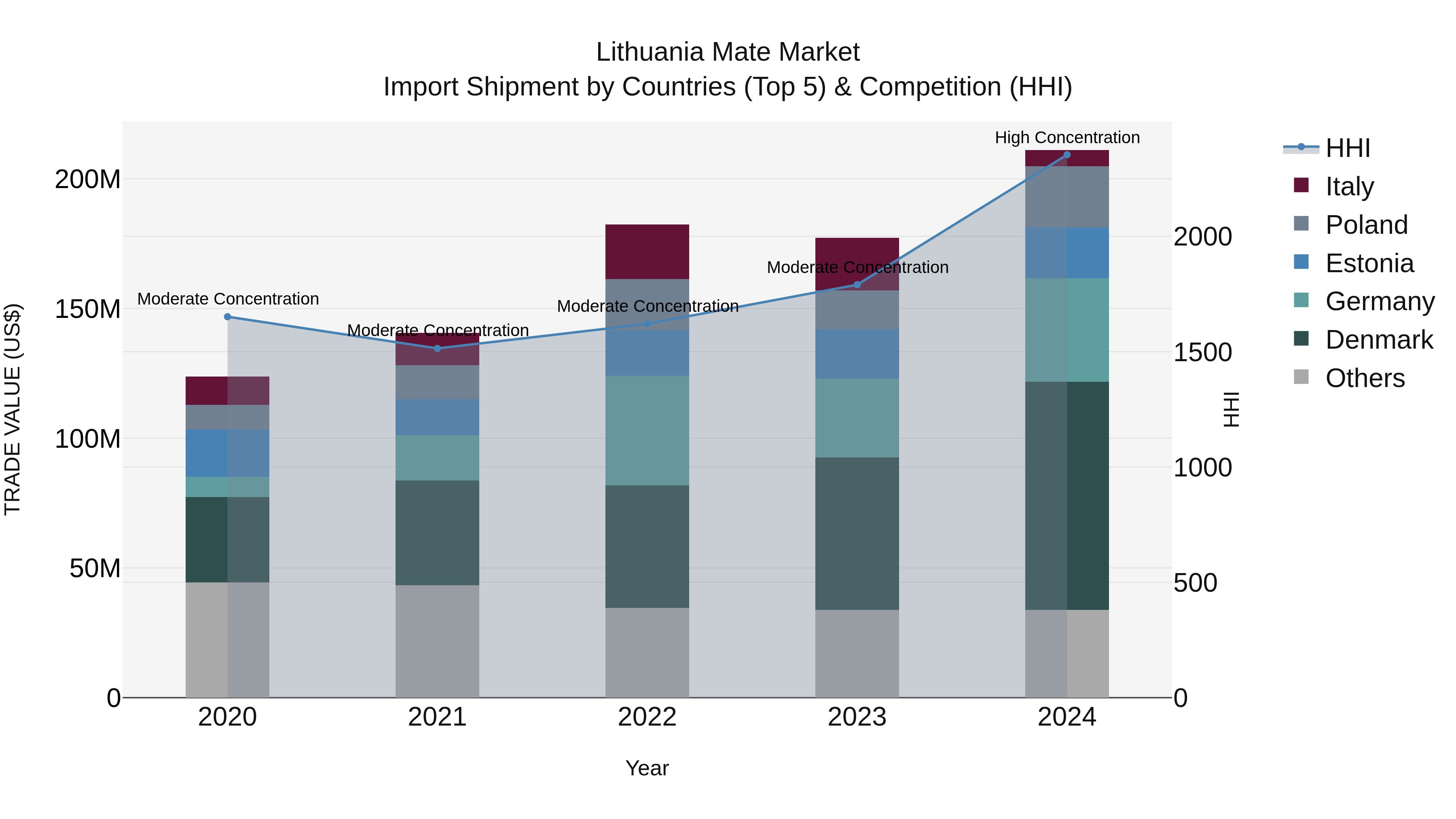 Lithuania Mate Market Top 5 Importing Countries and Market Competition (HHI) Analysis