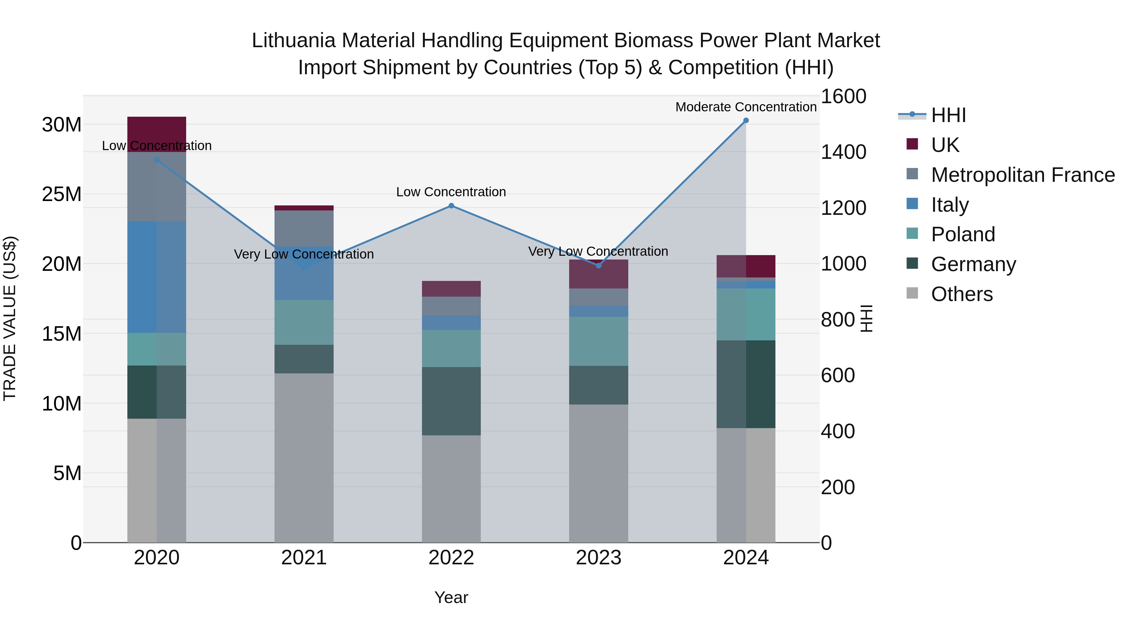 Lithuania Material Handling Equipment Biomass Power Plant Market Top 5 Importing Countries and Market Competition (HHI) Analysis