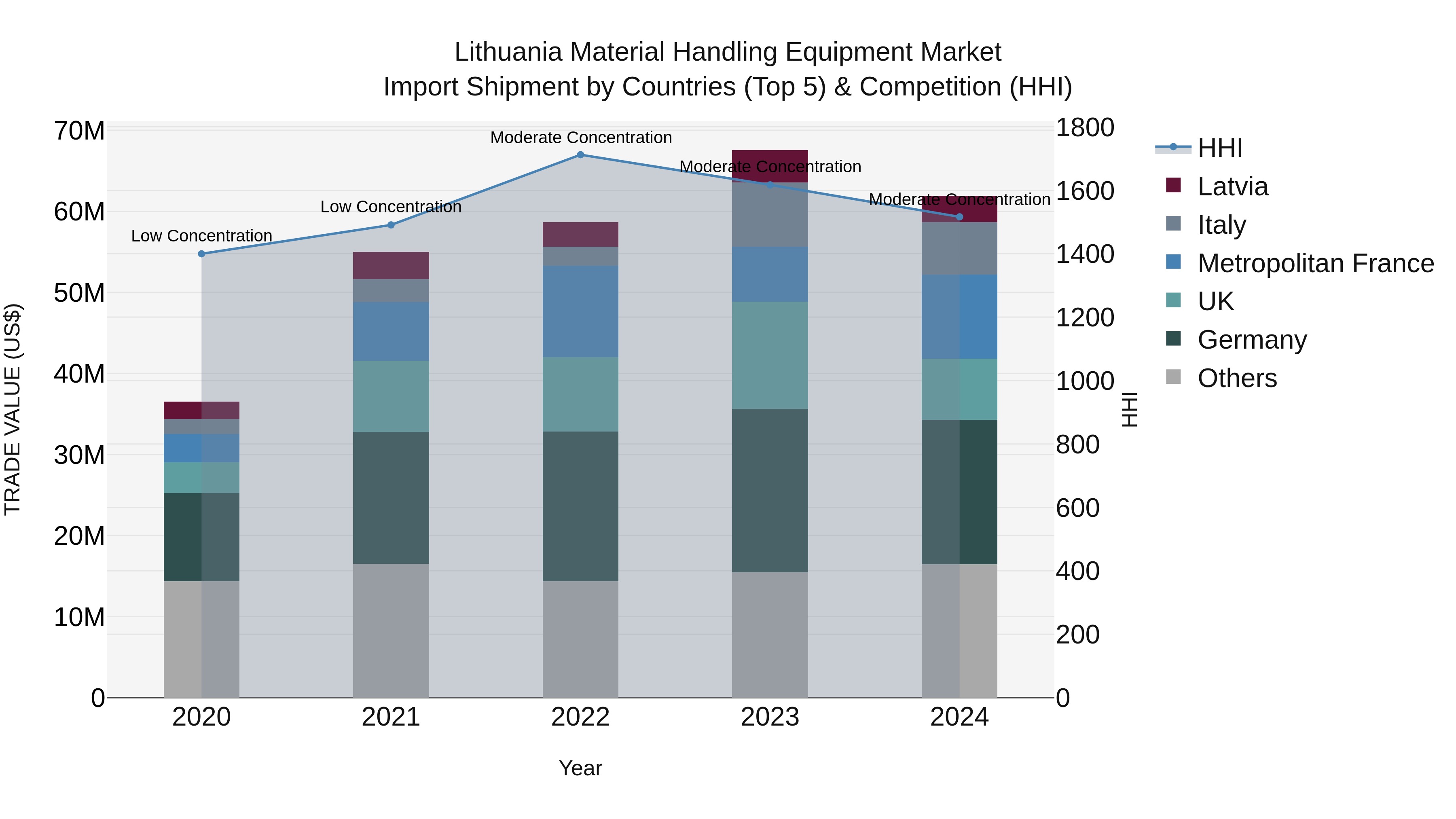 Lithuania Material Handling Equipment Market Top 5 Importing Countries and Market Competition (HHI) Analysis