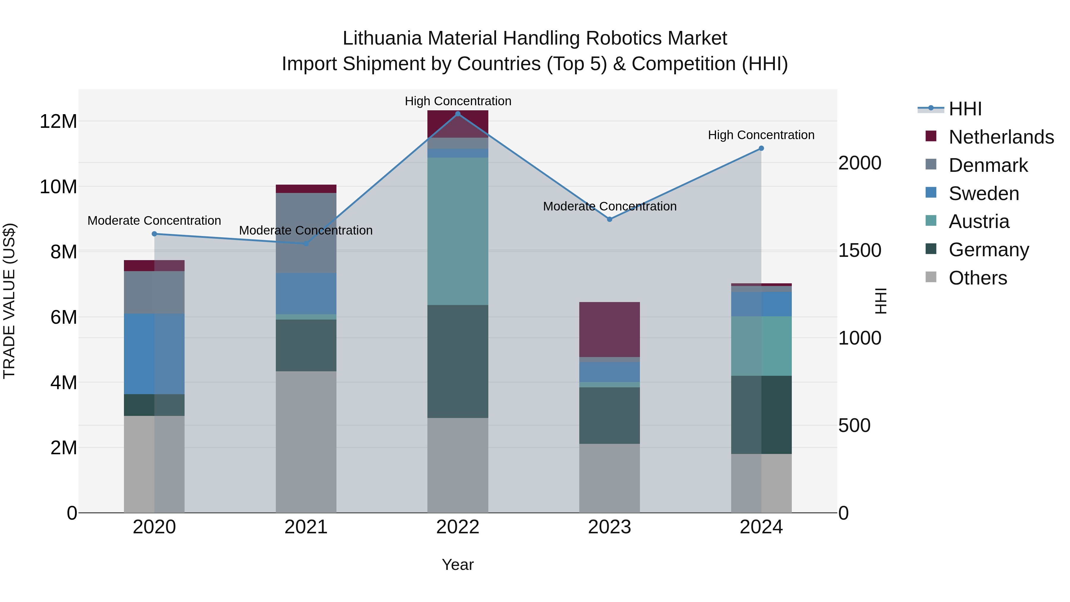 Lithuania Material Handling Robotics Market Top 5 Importing Countries and Market Competition (HHI) Analysis