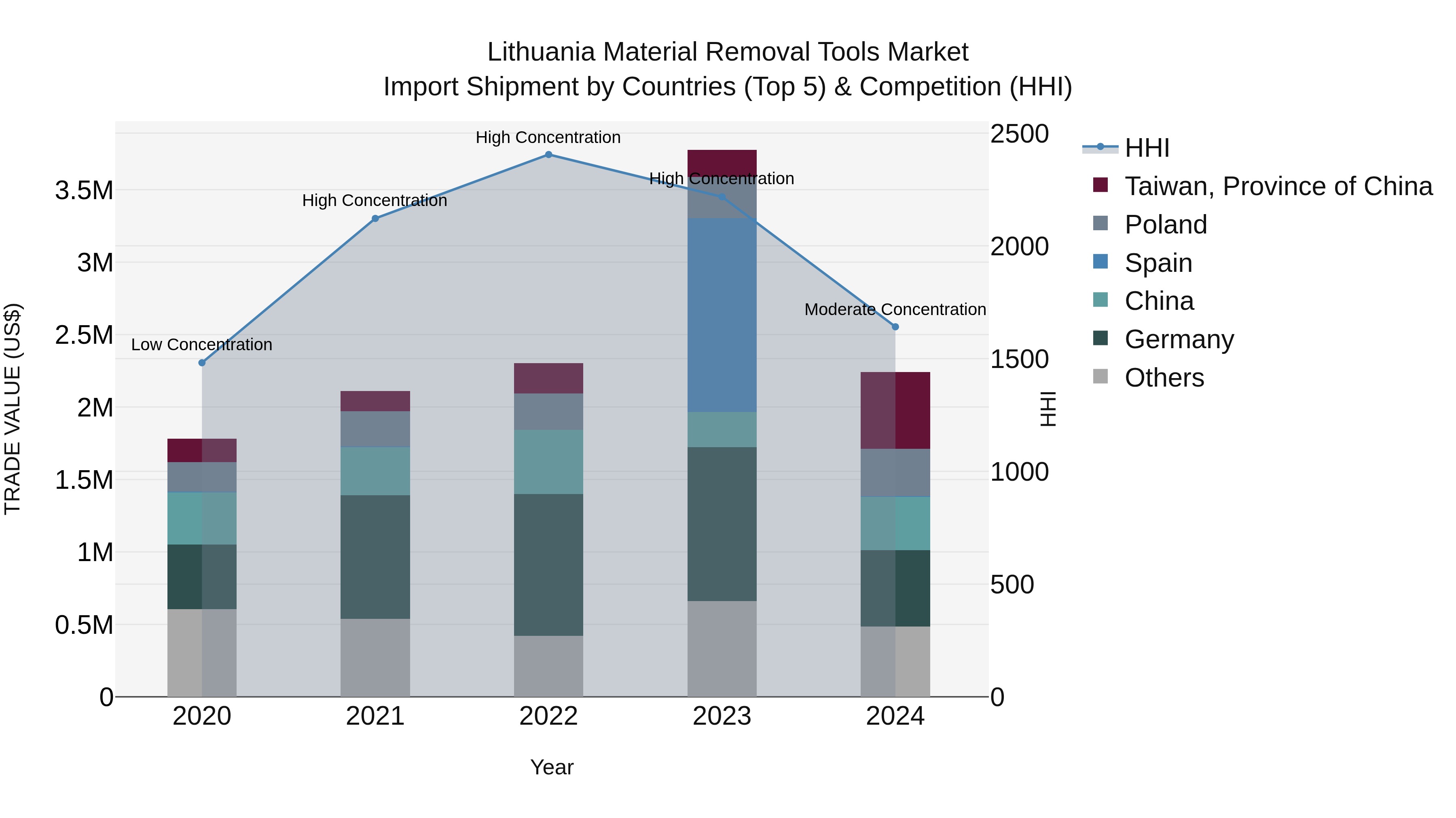 Lithuania Material Removal Tools Market Top 5 Importing Countries and Market Competition (HHI) Analysis