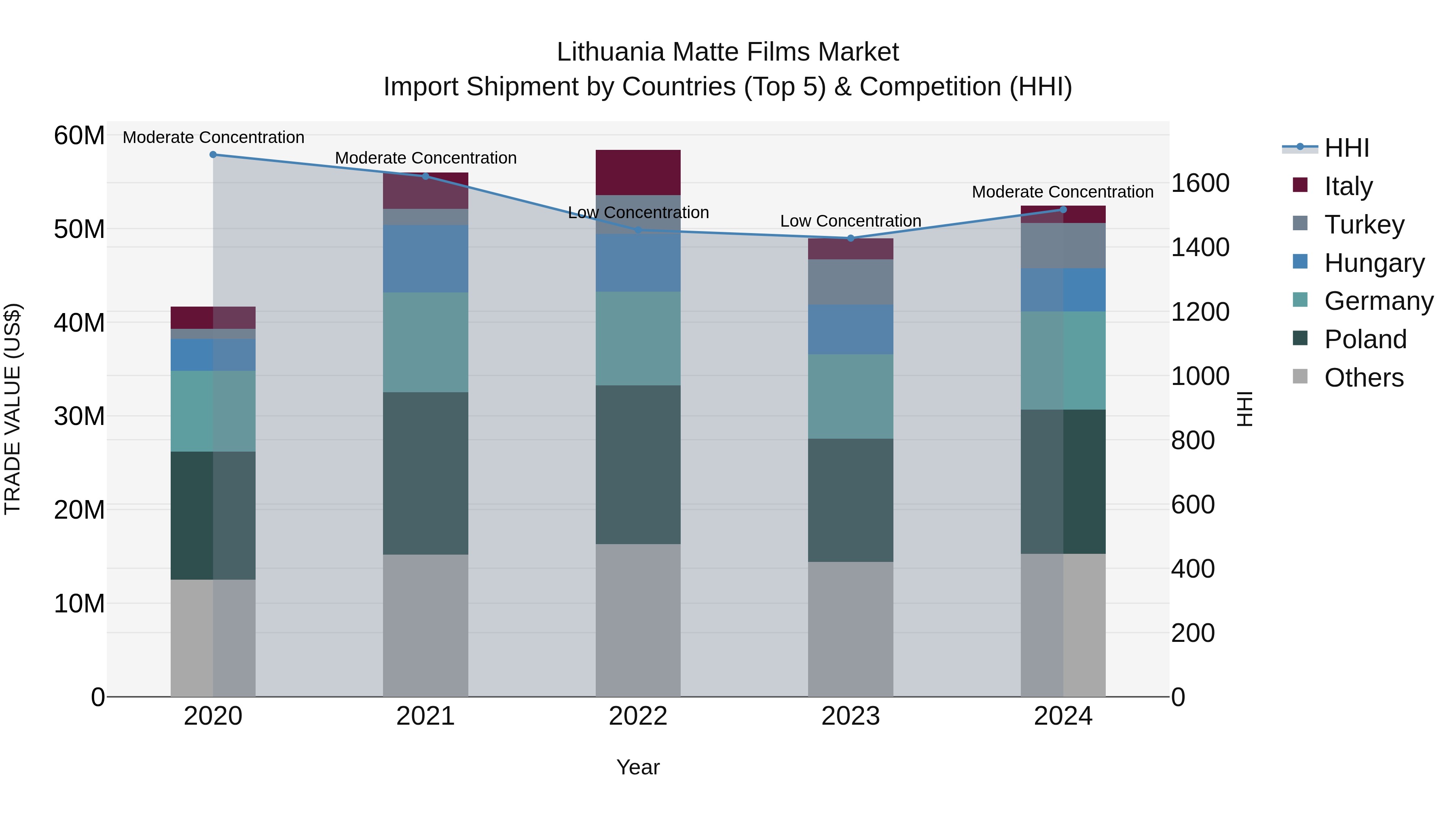 Lithuania Matte Films Market Top 5 Importing Countries and Market Competition (HHI) Analysis