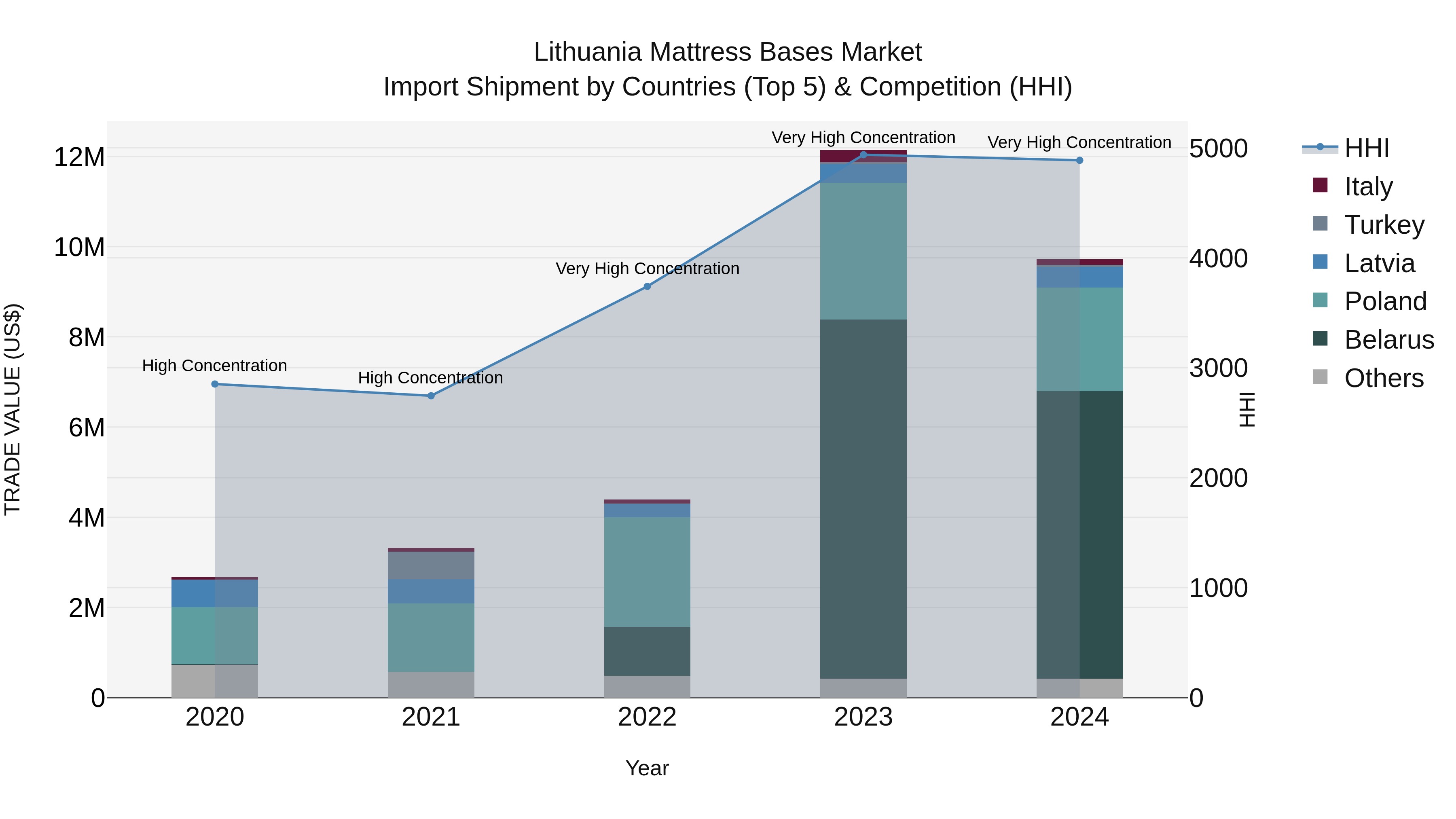 Lithuania Mattress Bases Market Top 5 Importing Countries and Market Competition (HHI) Analysis