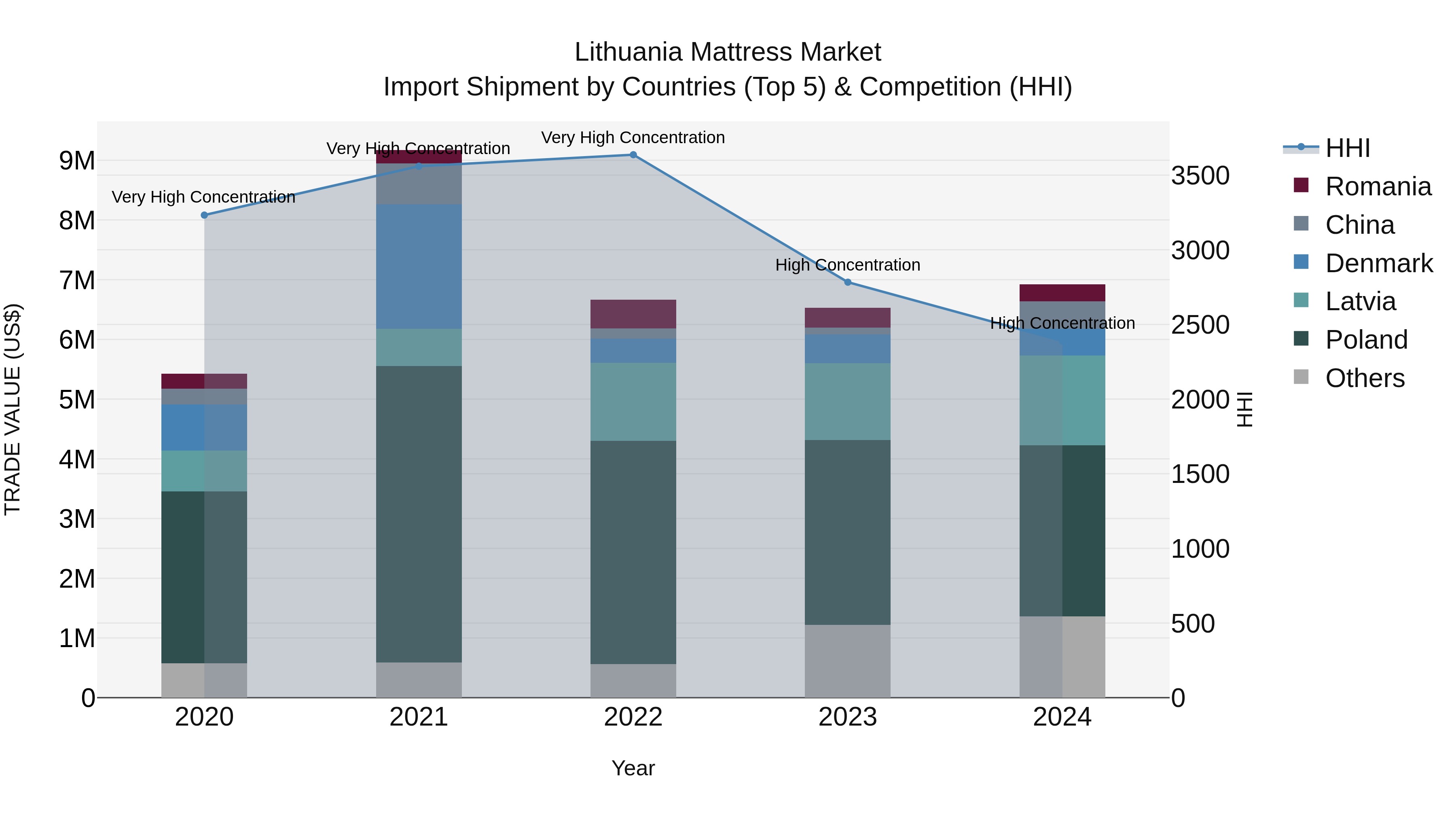 Lithuania Mattress Market Top 5 Importing Countries and Market Competition (HHI) Analysis