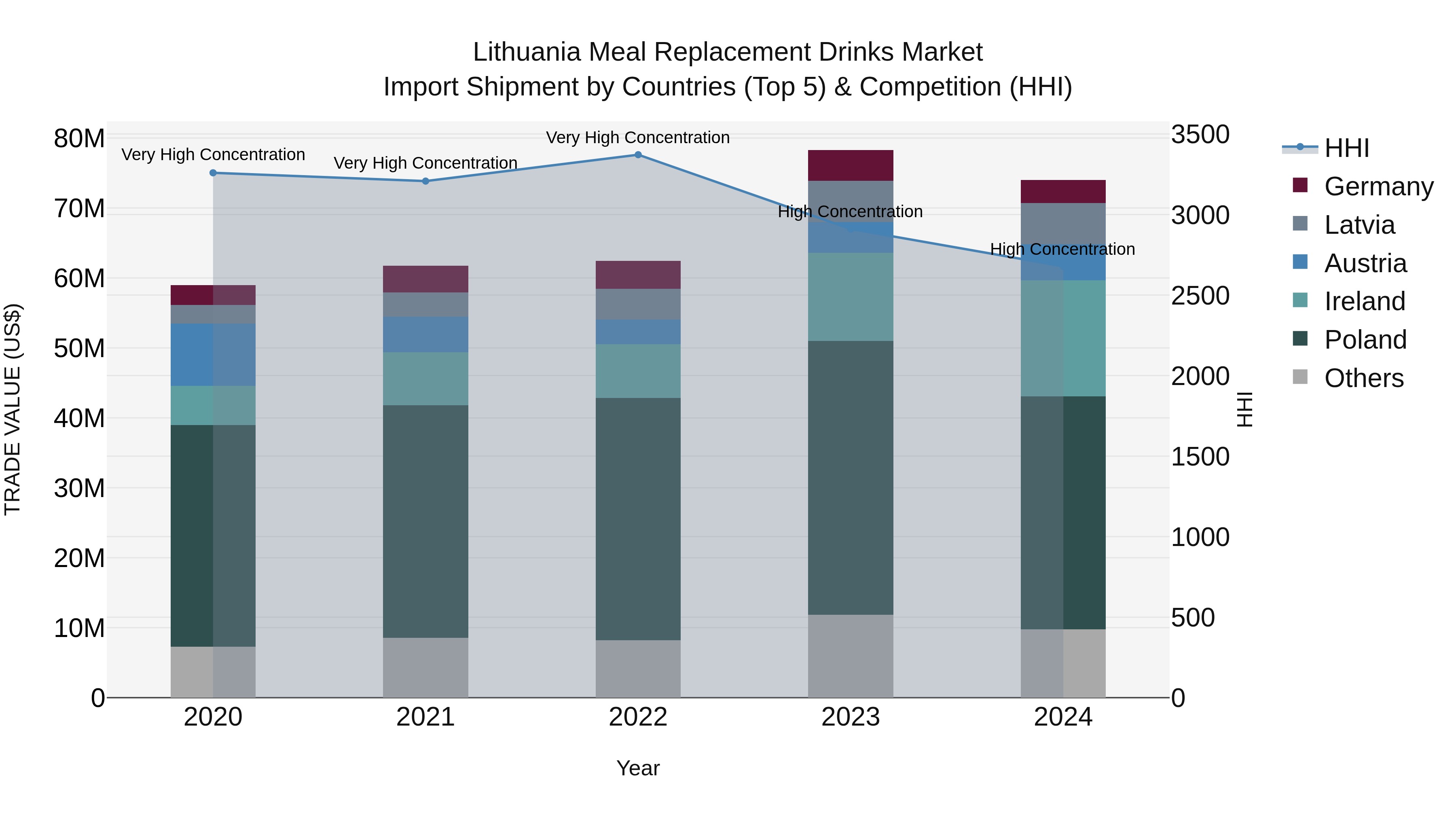 Lithuania Meal Replacement Drinks Market Top 5 Importing Countries and Market Competition (HHI) Analysis