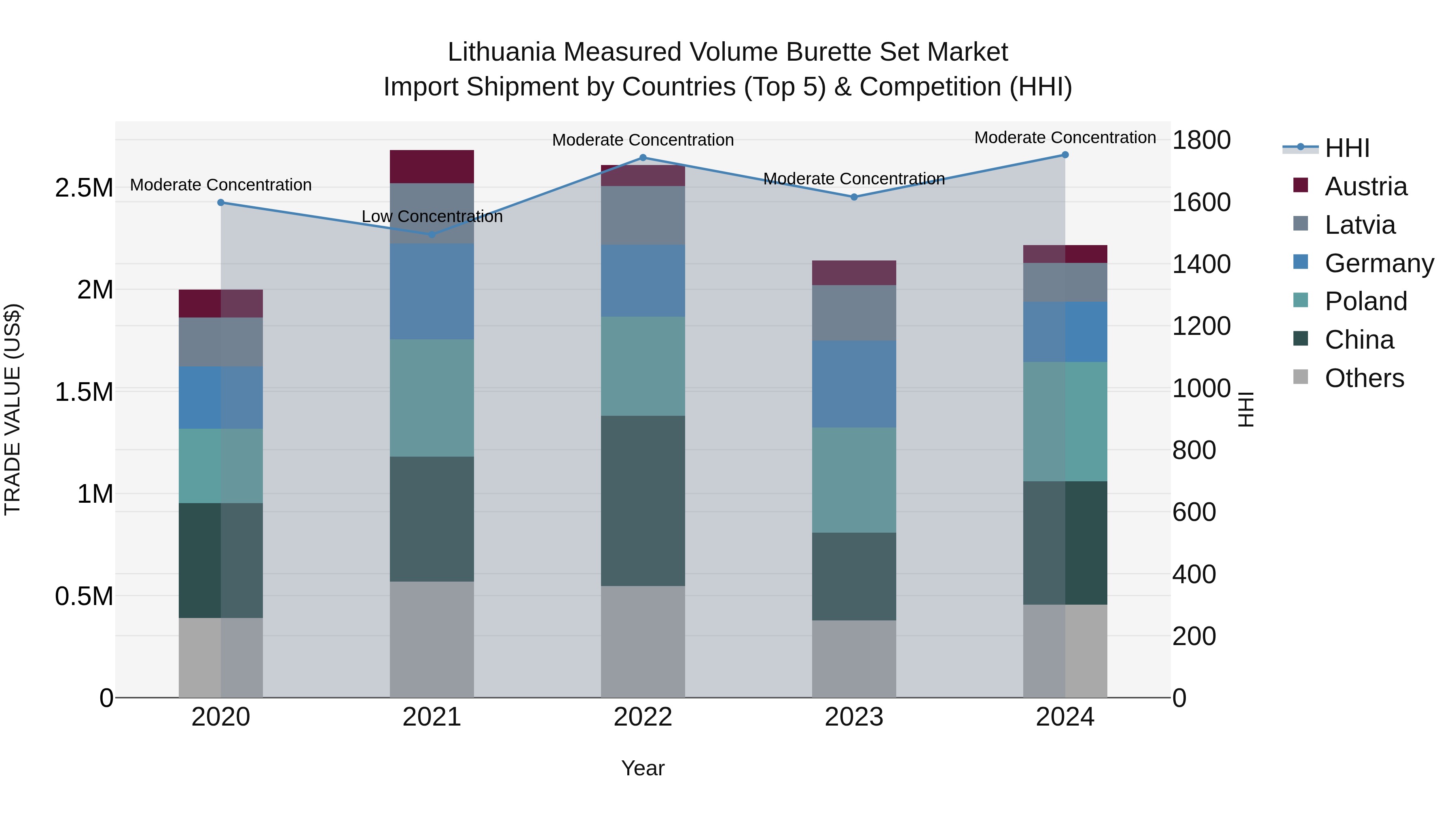 Lithuania Measured Volume Burette Set Market Top 5 Importing Countries and Market Competition (HHI) Analysis