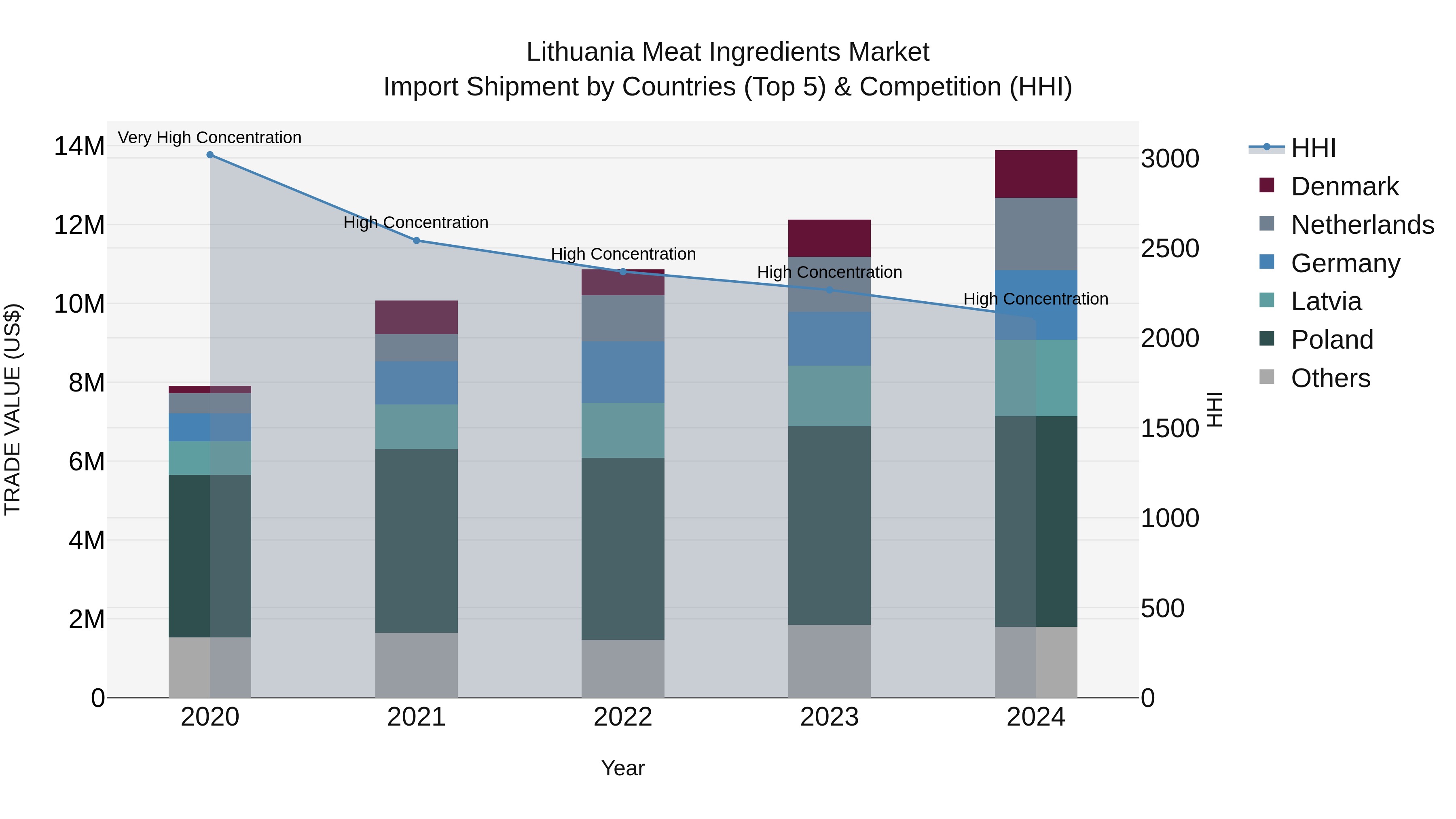 Lithuania Meat Ingredients Market Top 5 Importing Countries and Market Competition (HHI) Analysis