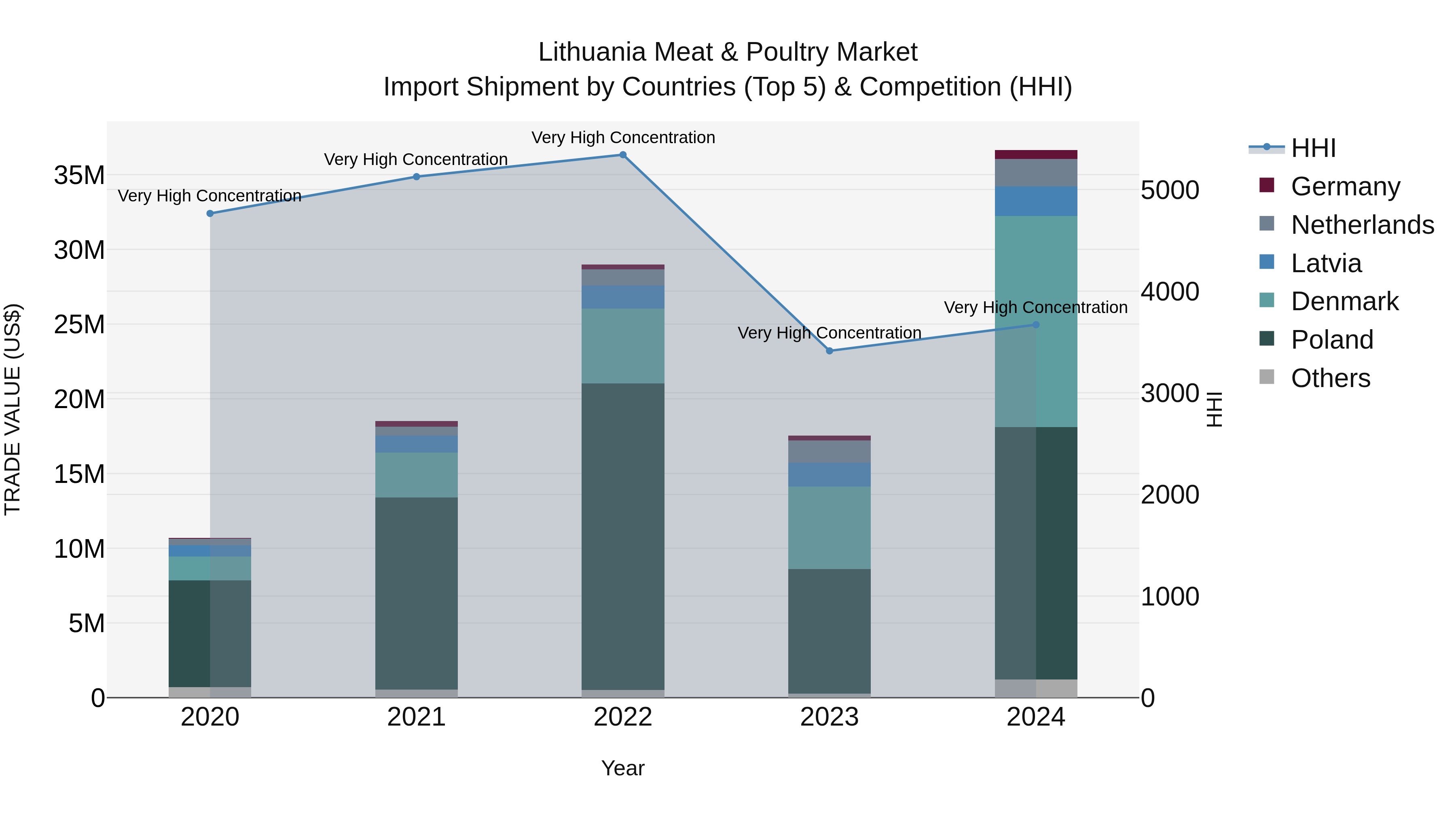 Lithuania Meat & Poultry Market Top 5 Importing Countries and Market Competition (HHI) Analysis