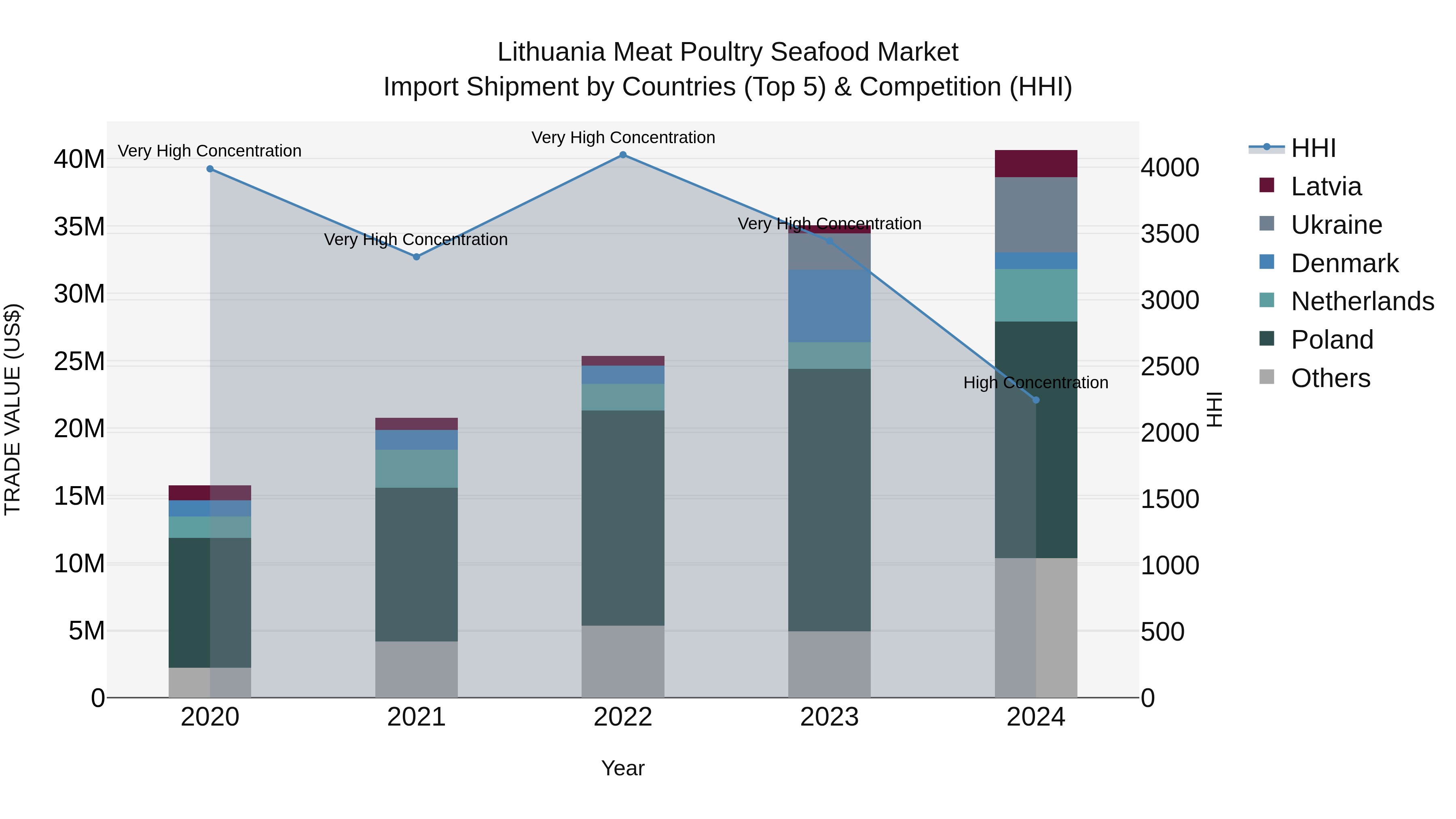Lithuania Meat Poultry Seafood Market Top 5 Importing Countries and Market Competition (HHI) Analysis
