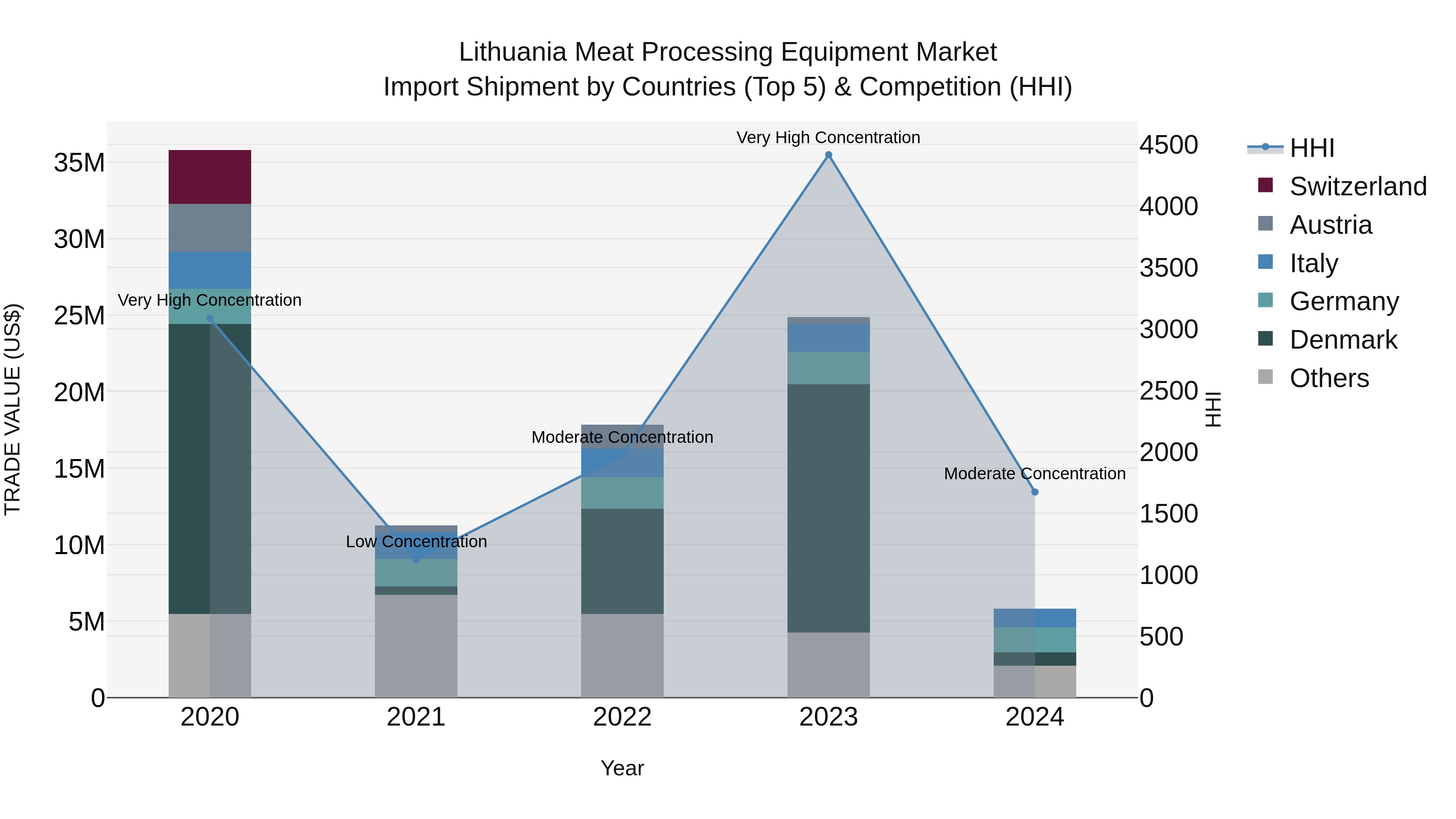 Lithuania Meat Processing Equipment Market Top 5 Importing Countries and Market Competition (HHI) Analysis