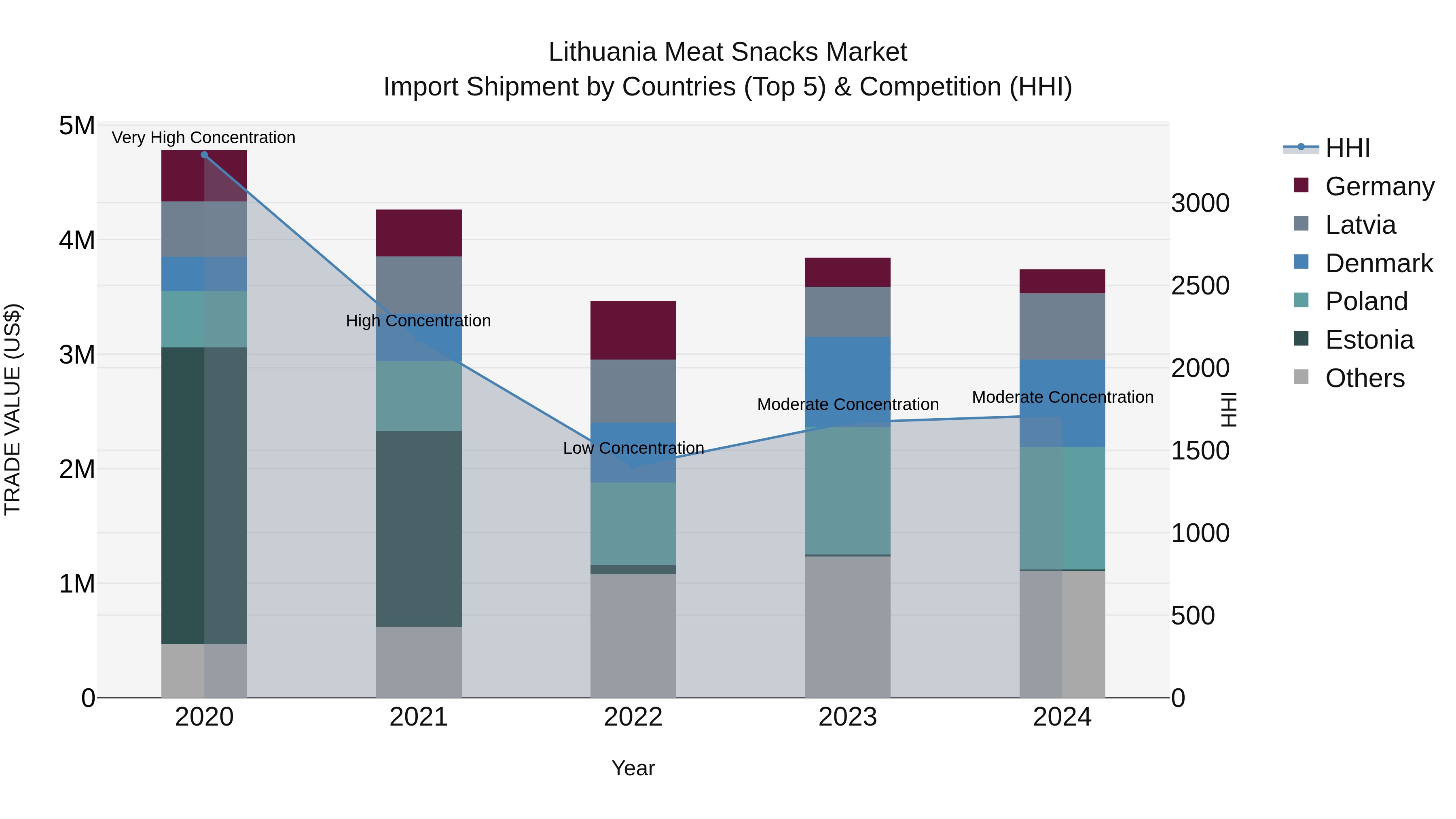 Lithuania Meat Snacks Market Top 5 Importing Countries and Market Competition (HHI) Analysis
