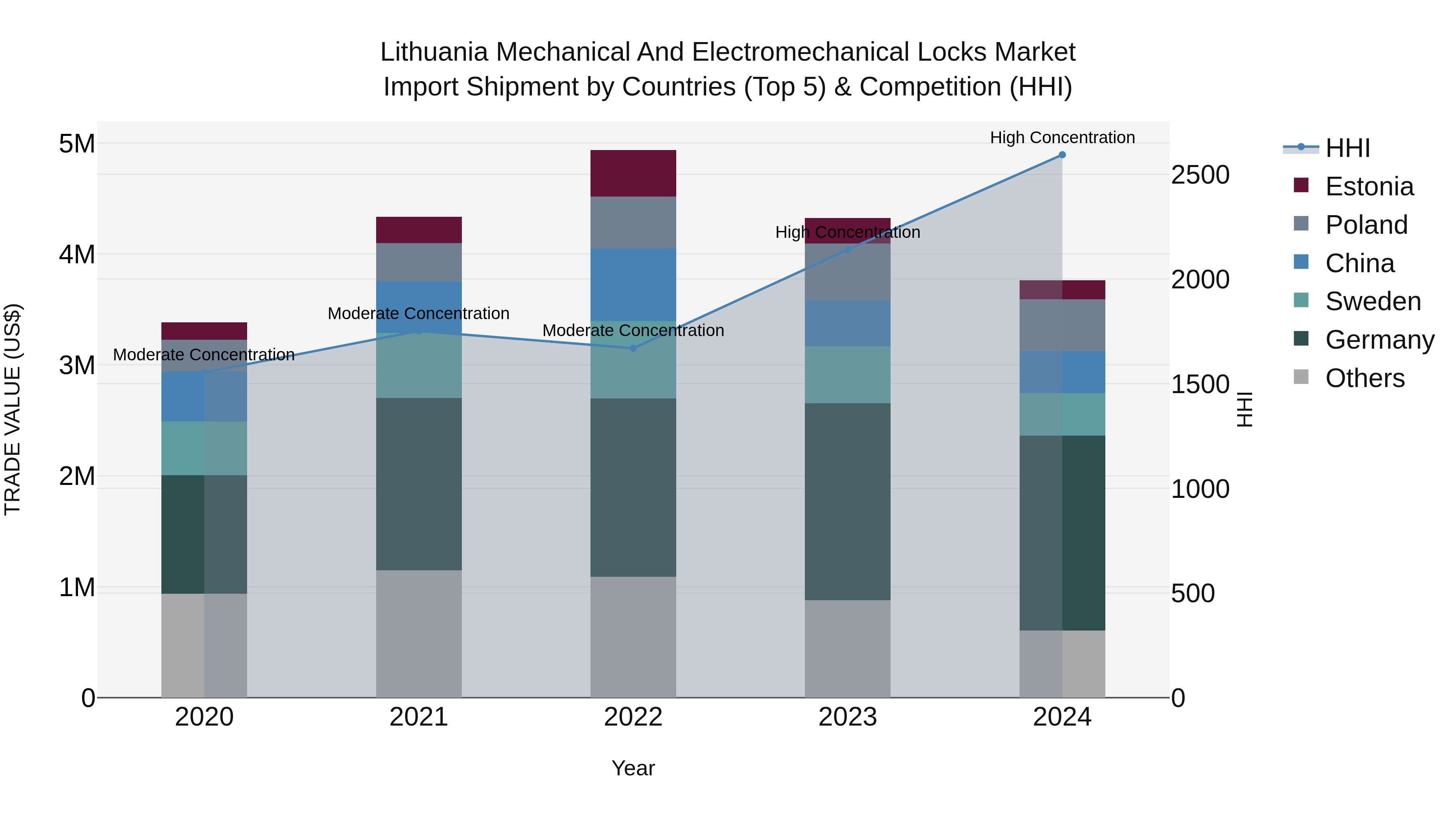 Lithuania Mechanical and Electromechanical Locks Market Top 5 Importing Countries and Market Competition (HHI) Analysis