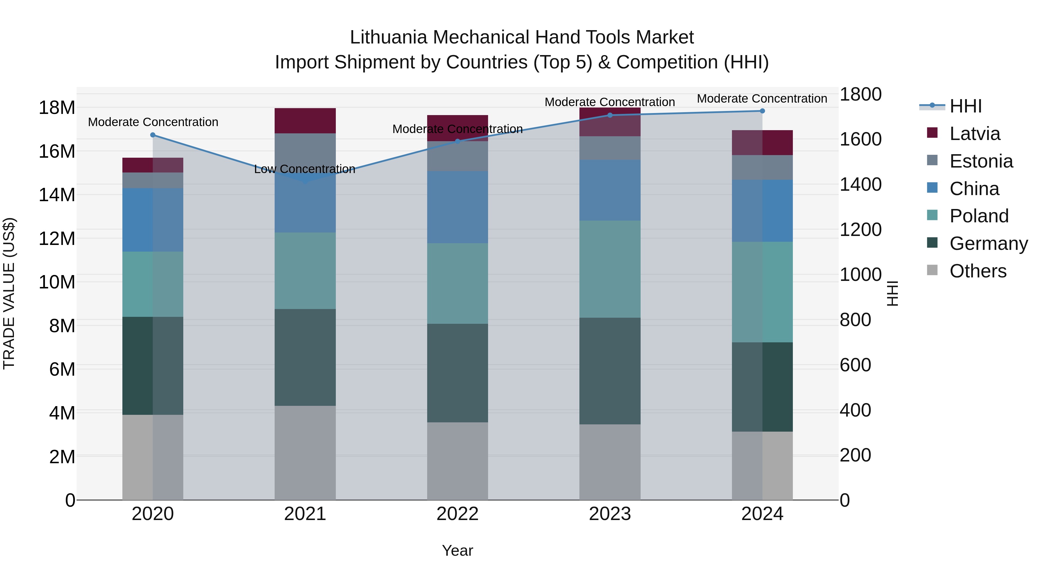 Lithuania Mechanical Hand Tools Market Top 5 Importing Countries and Market Competition (HHI) Analysis