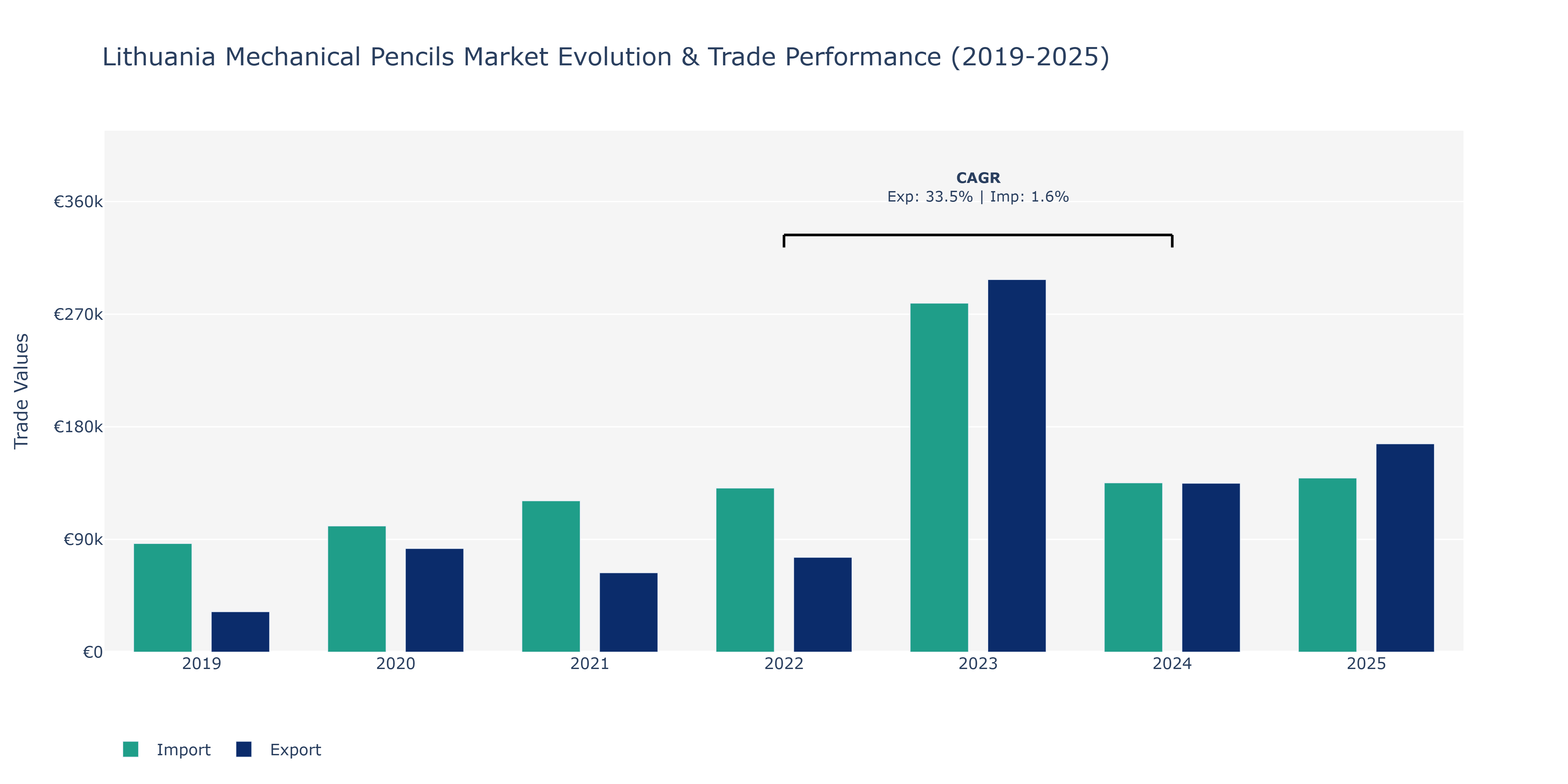 Lithuania Mechanical Pencils Market: Production & Trade Performance (2019-2025)