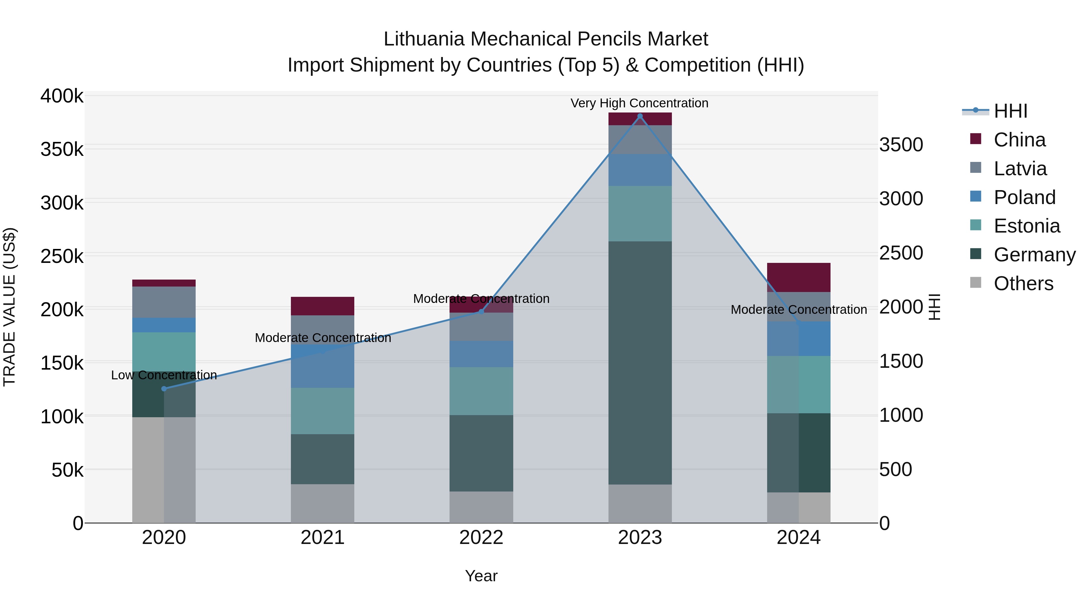 Lithuania Mechanical Pencils Market Top 5 Importing Countries and Market Competition (HHI) Analysis