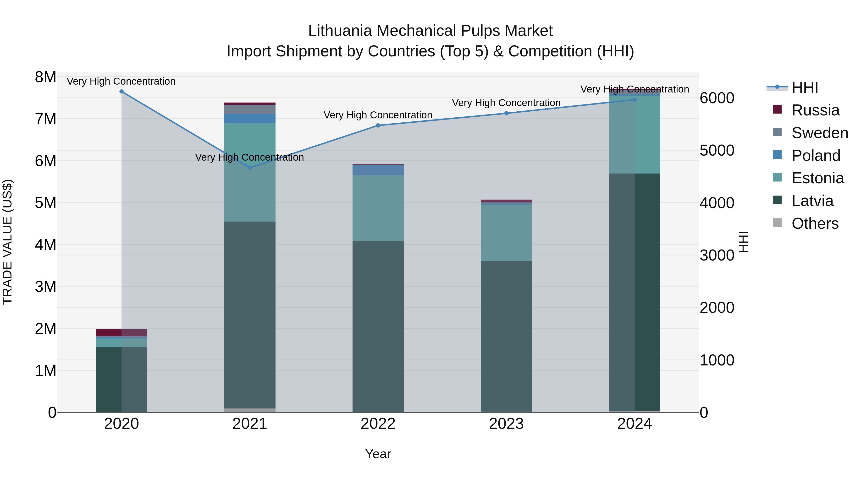 Lithuania Mechanical Pulps Market Top 5 Importing Countries and Market Competition (HHI) Analysis