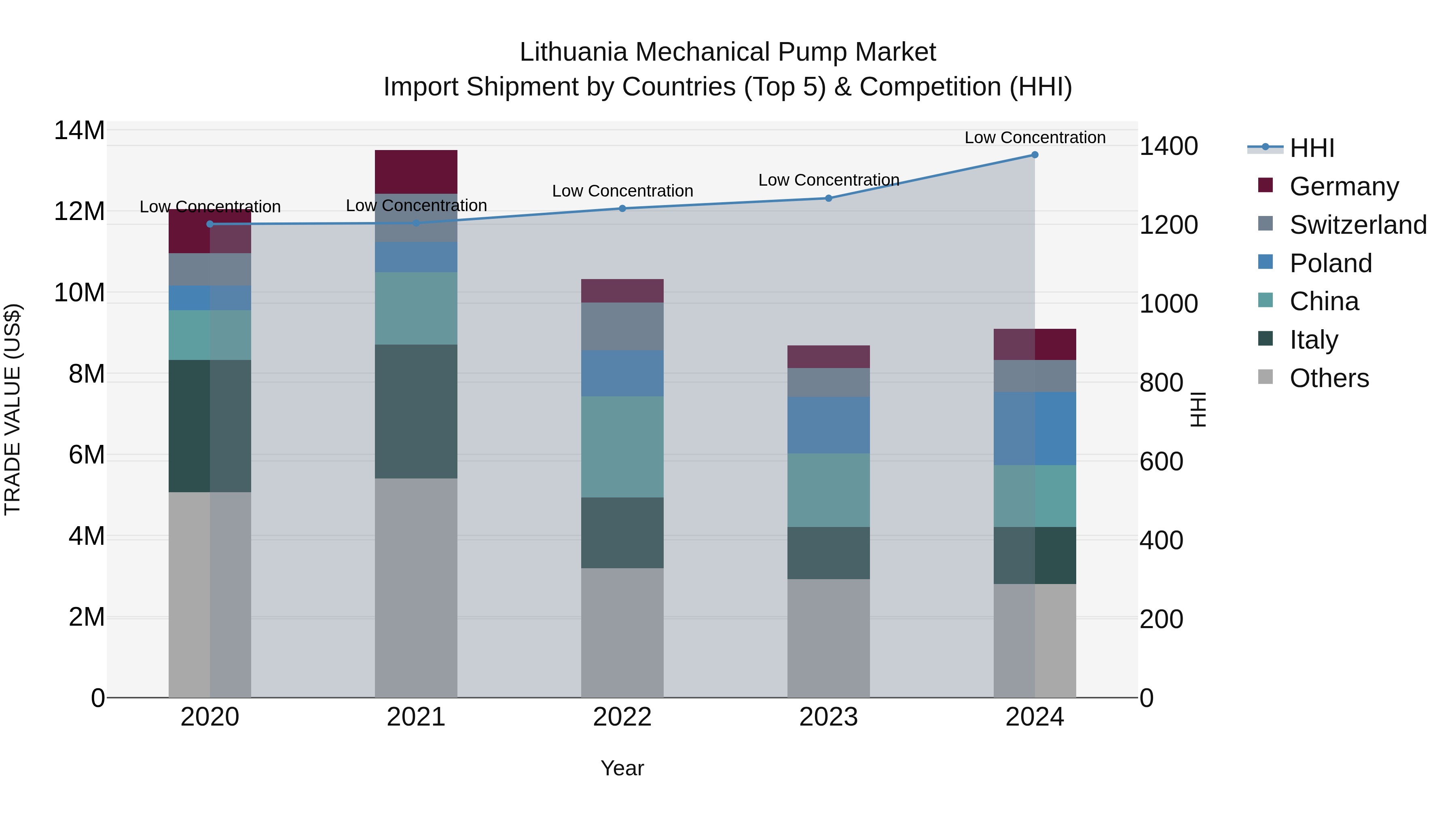 Lithuania Mechanical Pump Market Top 5 Importing Countries and Market Competition (HHI) Analysis