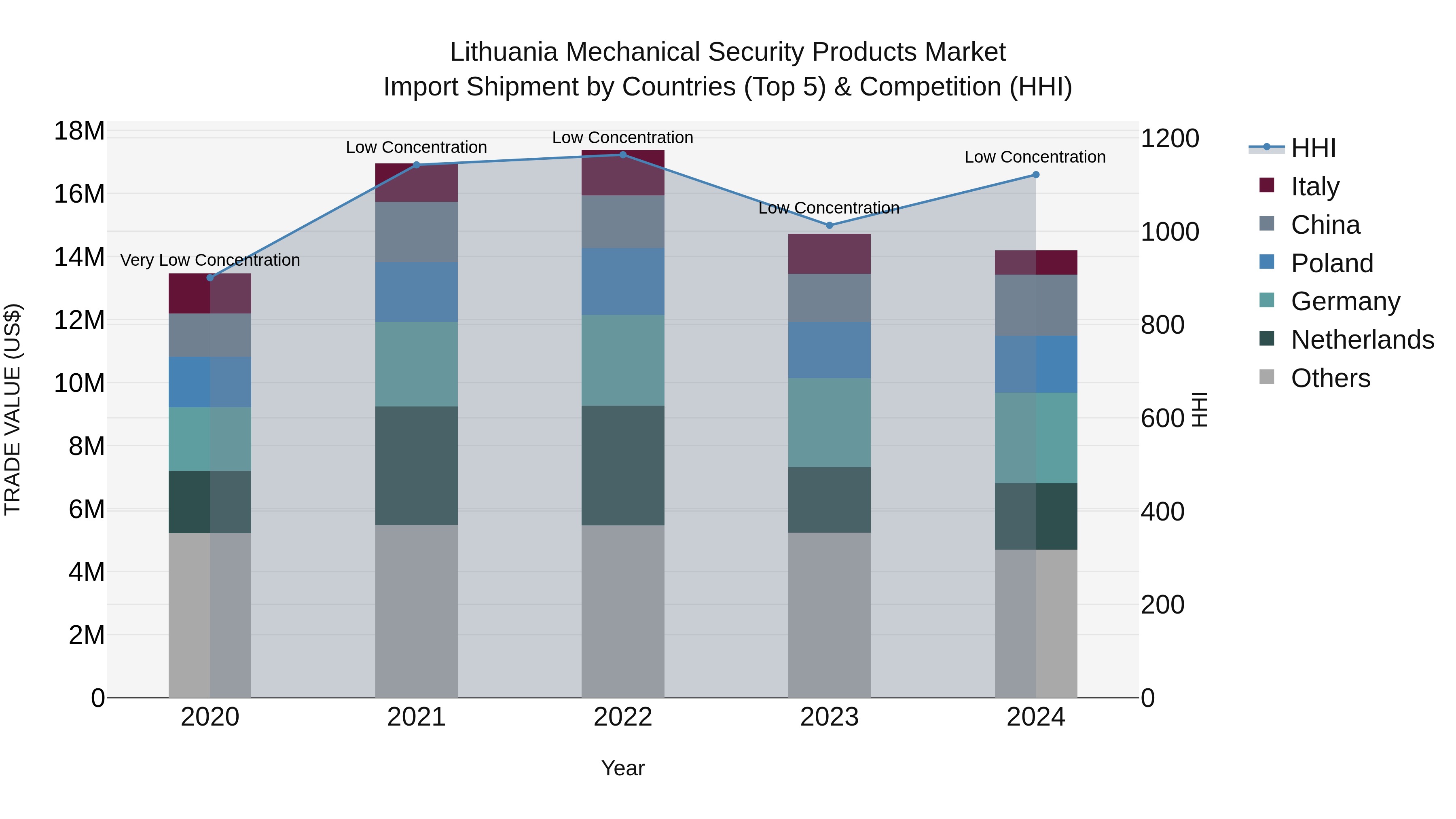 Lithuania Mechanical Security Products Market Top 5 Importing Countries and Market Competition (HHI) Analysis