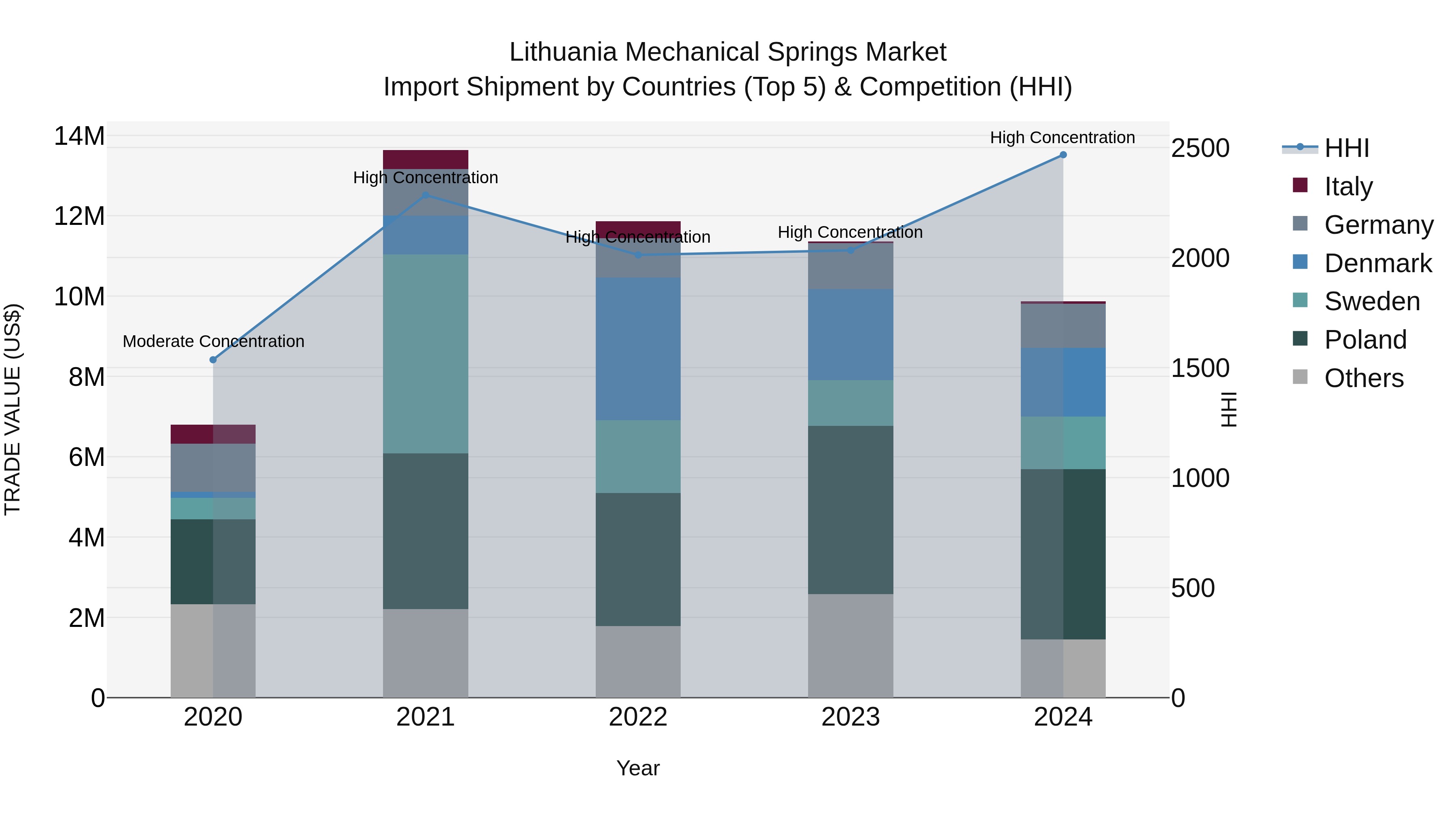 Lithuania Mechanical Springs Market Top 5 Importing Countries and Market Competition (HHI) Analysis