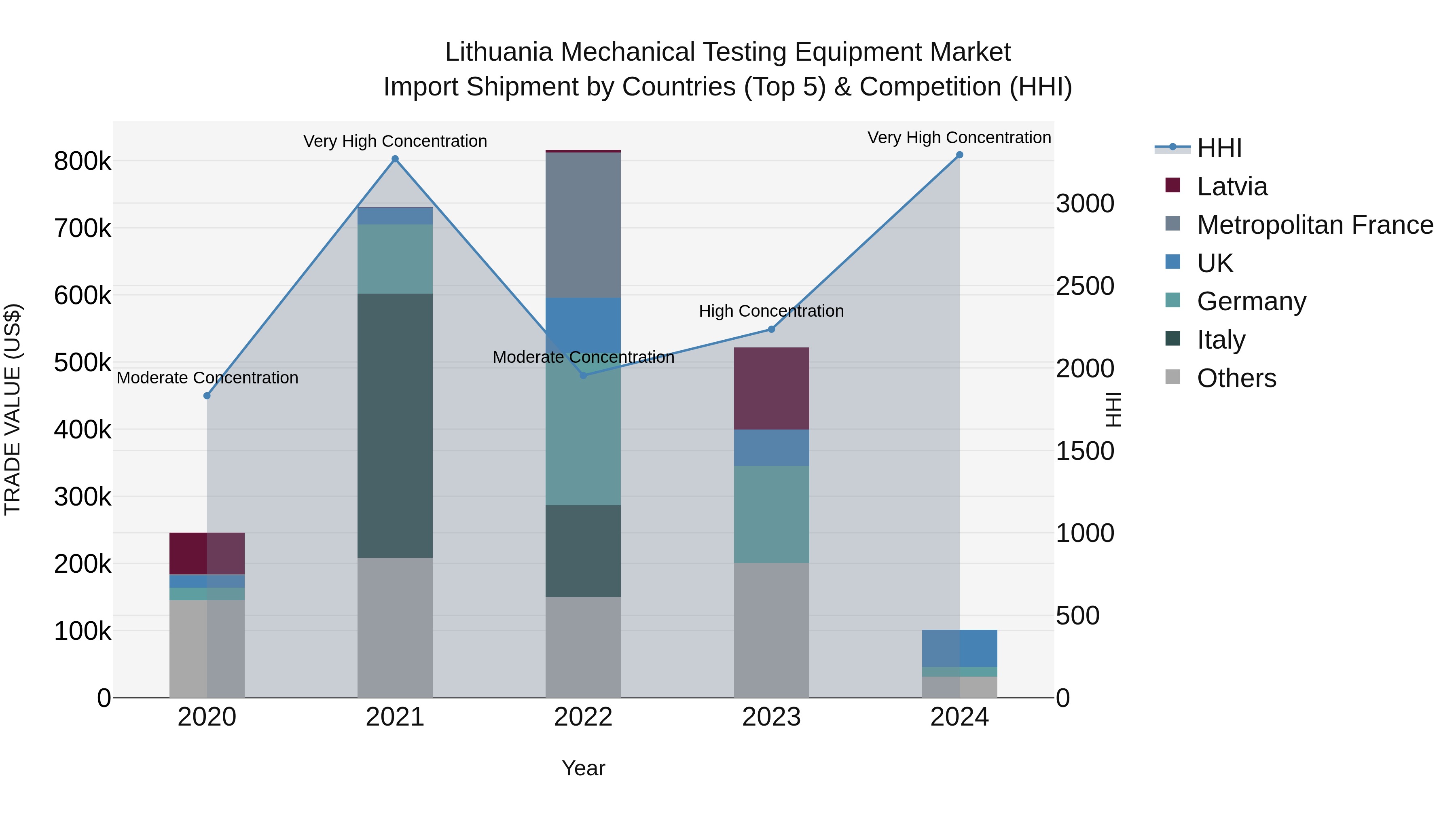 Lithuania Mechanical Testing Equipment Market Top 5 Importing Countries and Market Competition (HHI) Analysis