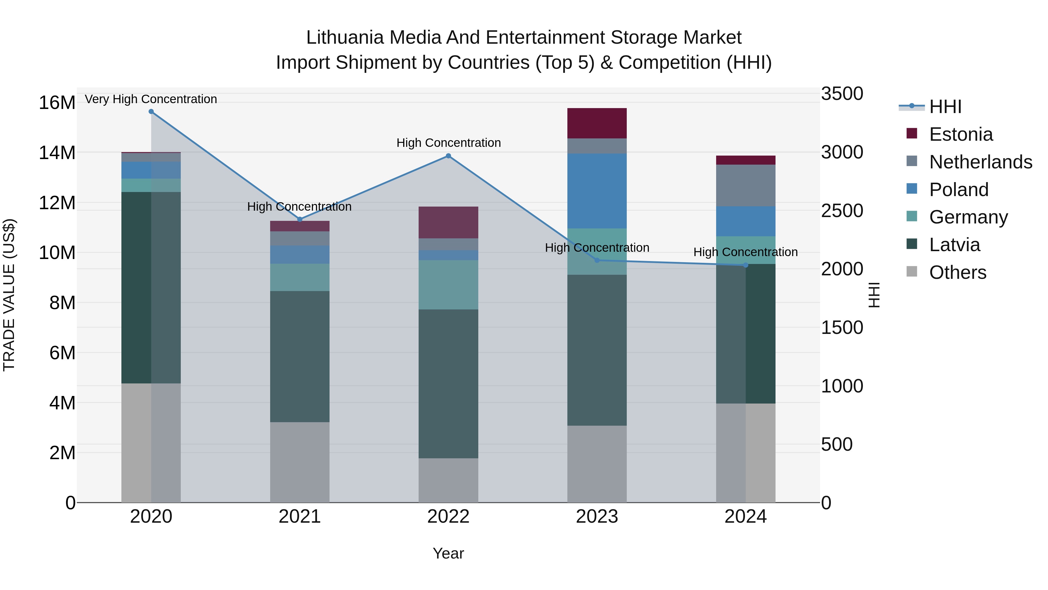 Lithuania Media and Entertainment Storage Market Top 5 Importing Countries and Market Competition (HHI) Analysis