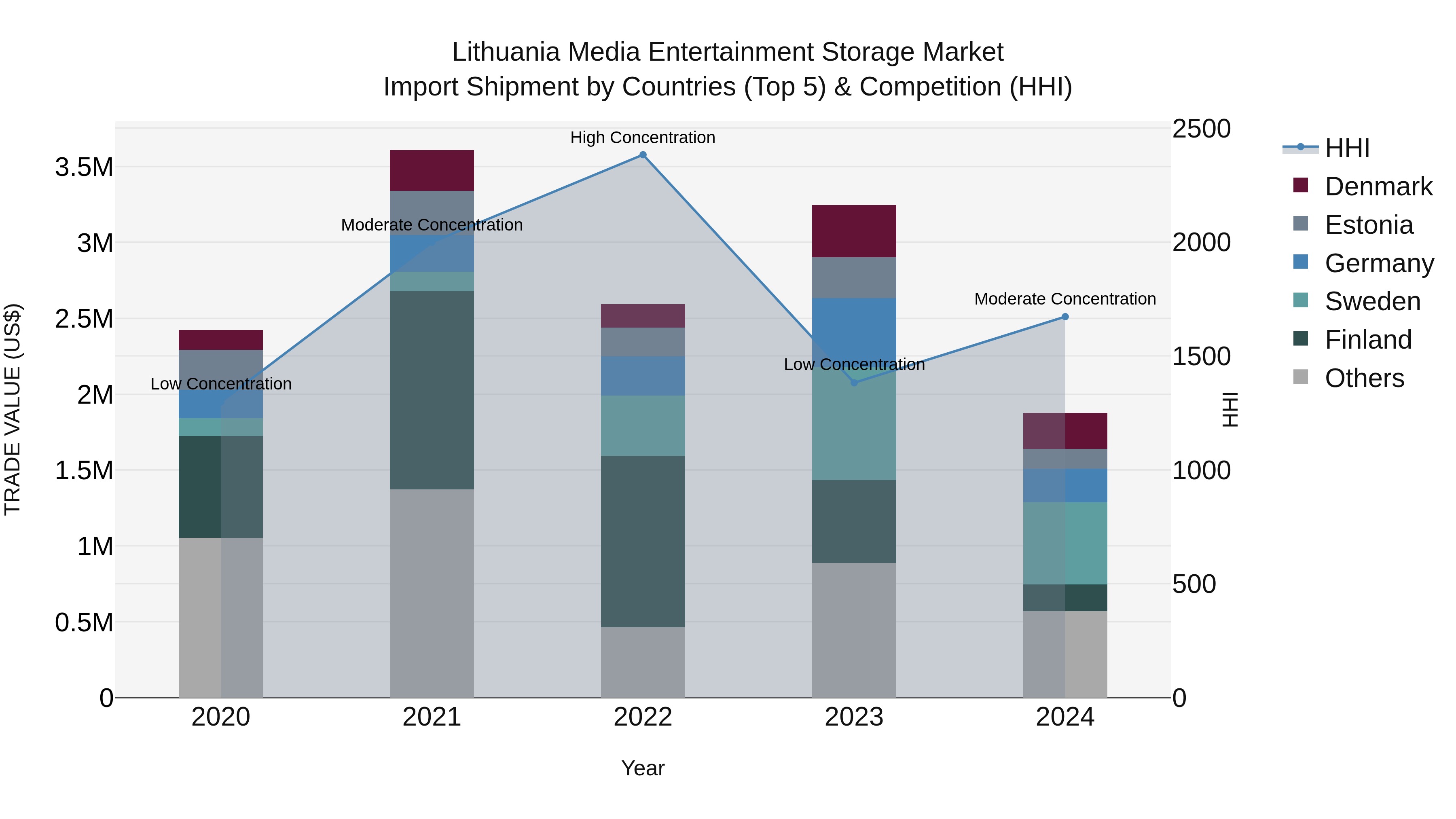 Lithuania Media Entertainment Storage Market Top 5 Importing Countries and Market Competition (HHI) Analysis