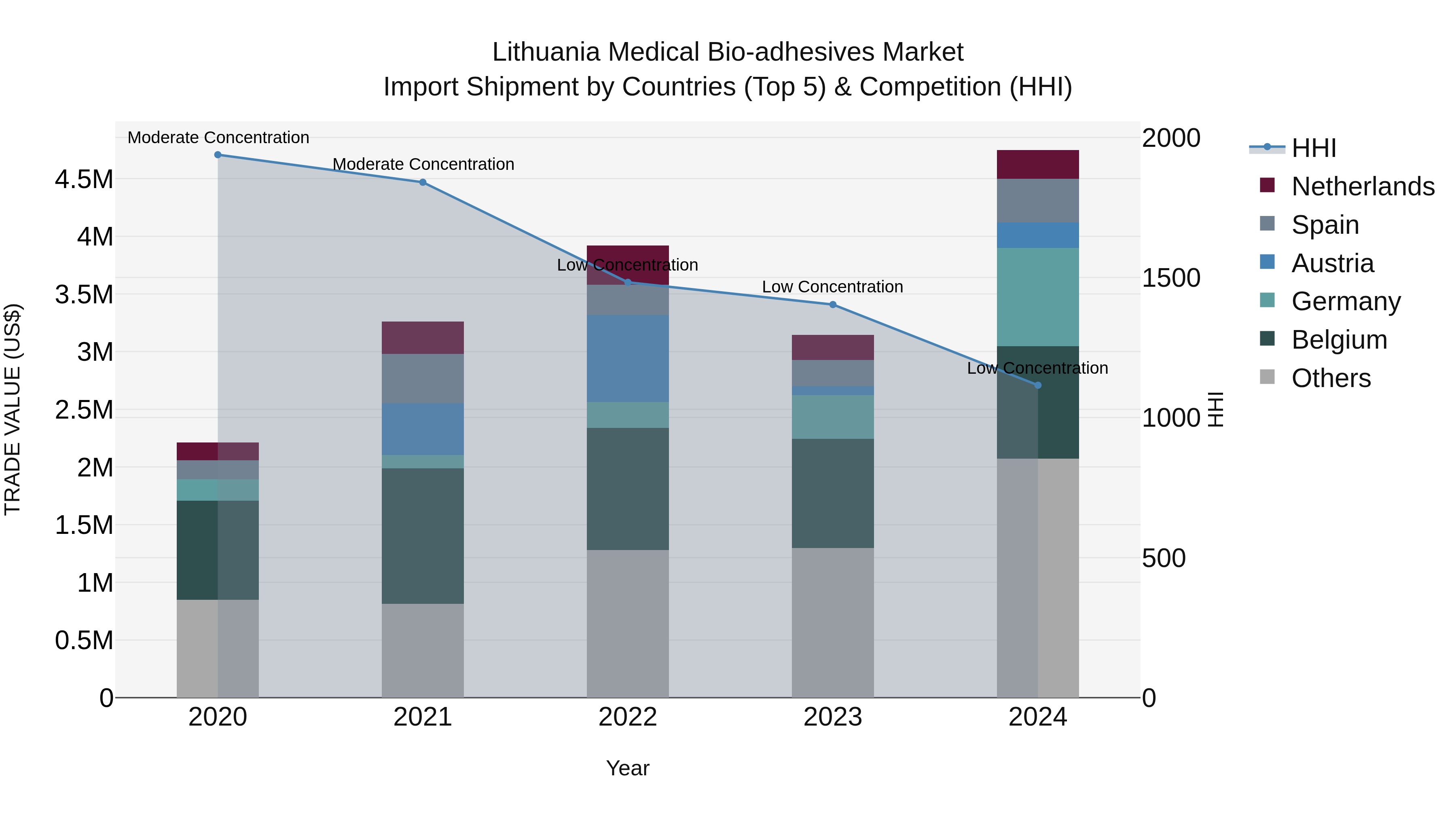 Lithuania Medical Bio-adhesives Market Top 5 Importing Countries and Market Competition (HHI) Analysis