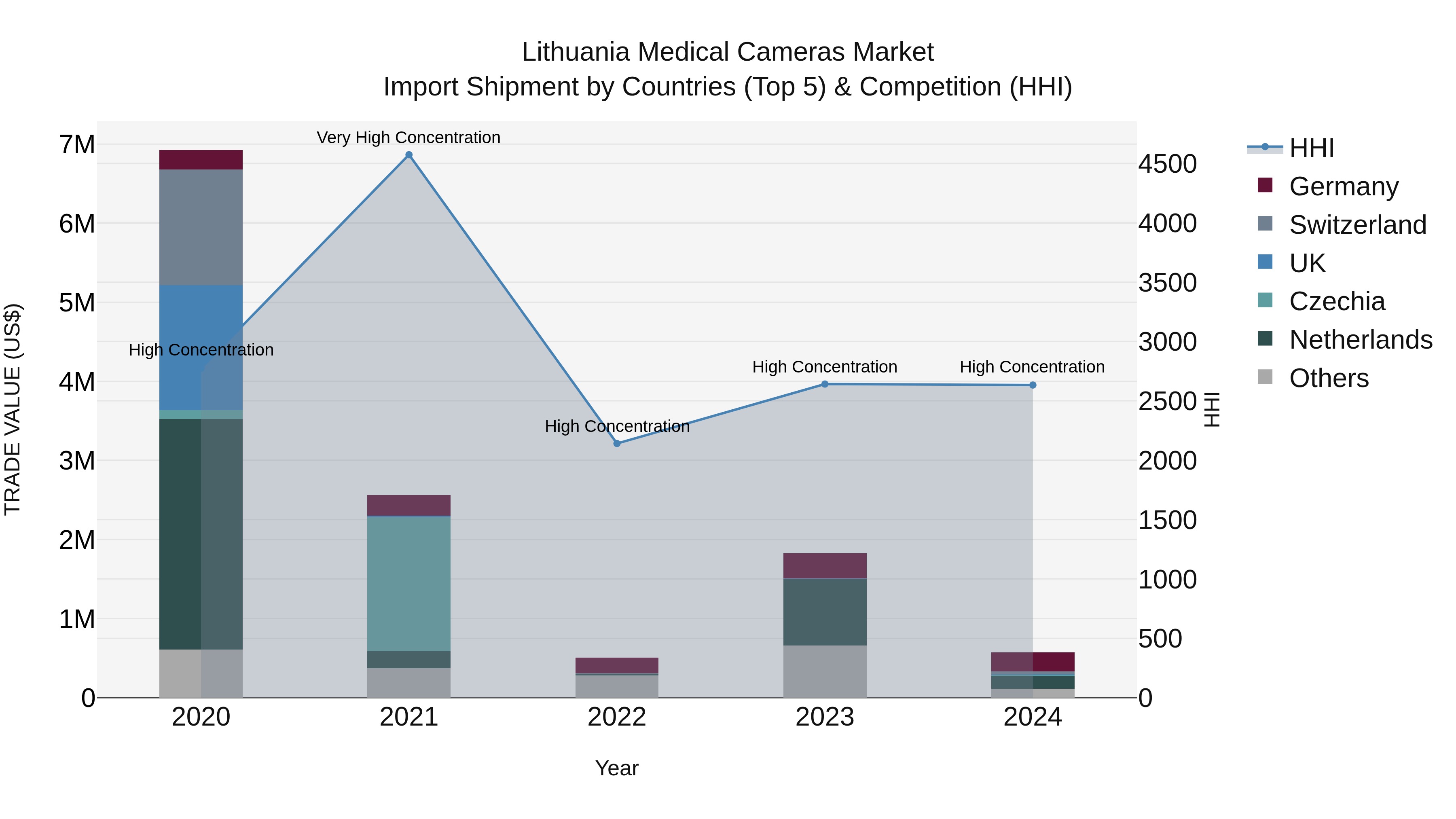 Lithuania Medical Cameras Market Top 5 Importing Countries and Market Competition (HHI) Analysis