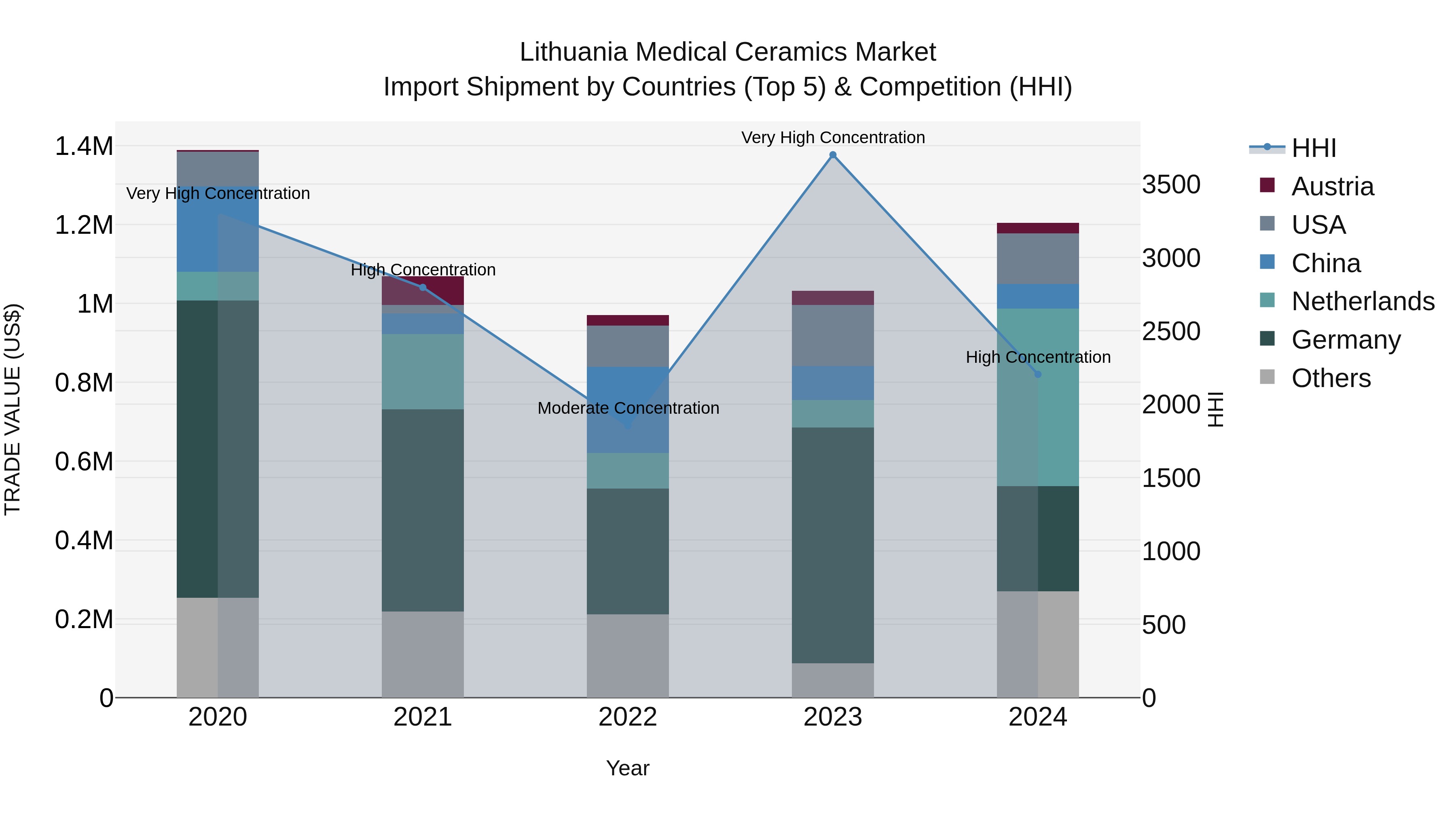 Lithuania Medical Ceramics Market Top 5 Importing Countries and Market Competition (HHI) Analysis